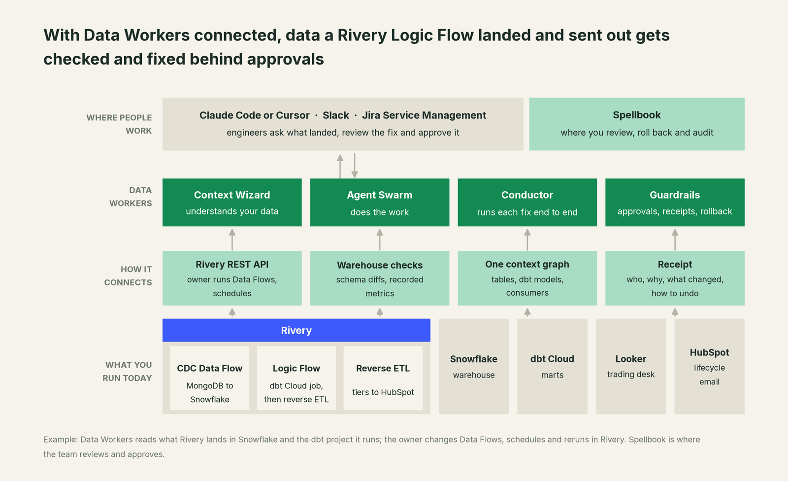 How Data Workers fits with Rivery: your coding agent on top, Data Workers in the middle, your estate underneath