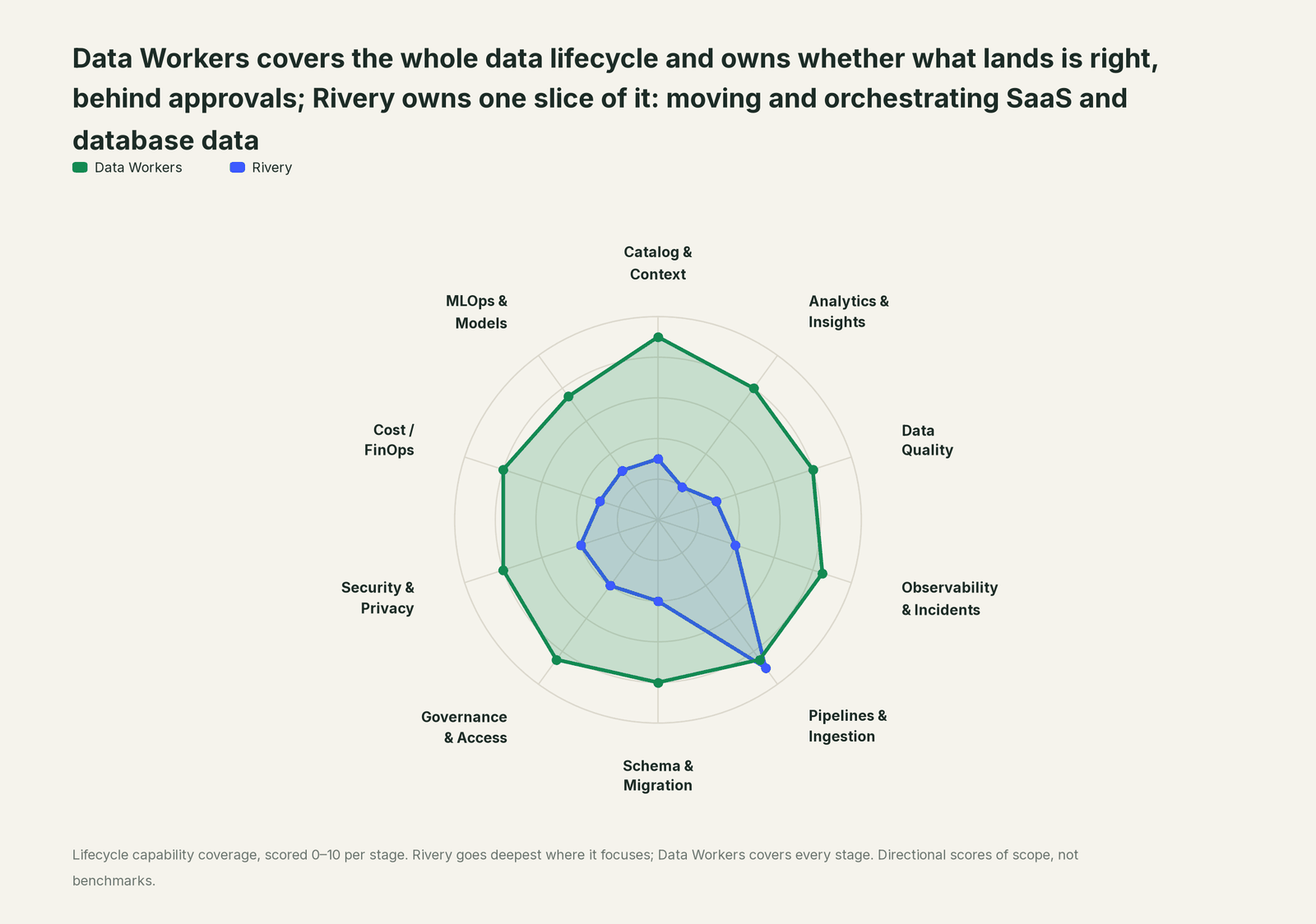 Spider chart of ten jobs a data team does: Data Workers covers the whole list, Rivery goes deep on its own area