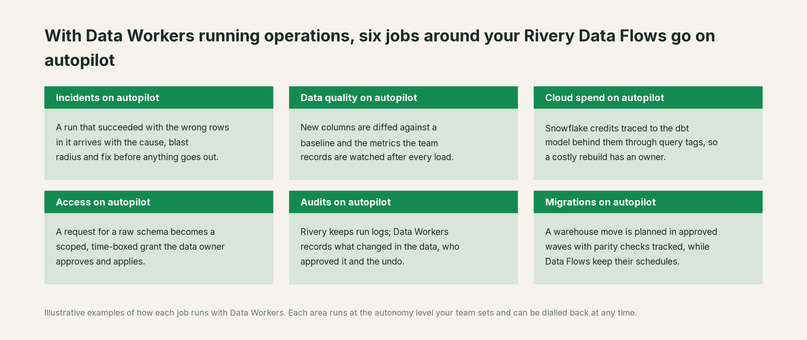 Six jobs that run on autopilot with Data Workers next to Rivery, with a concrete example of each