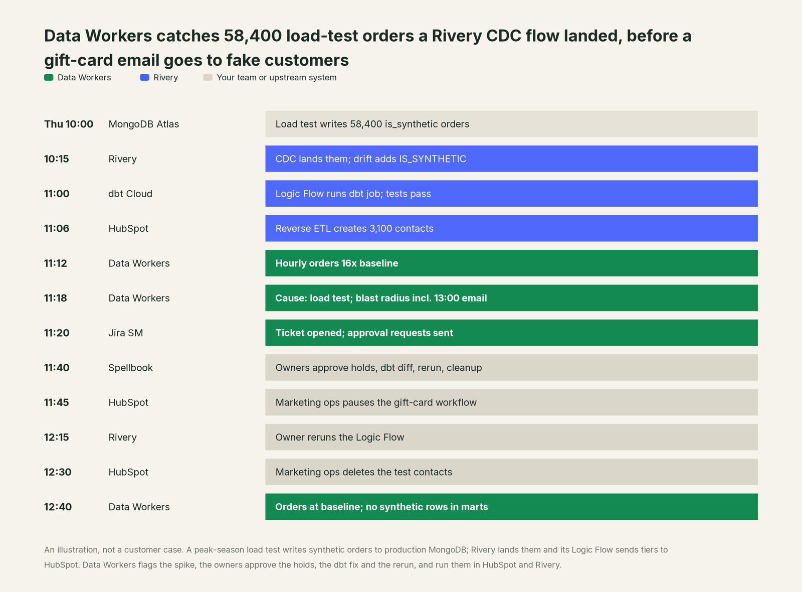 Incident timeline across the stack: what Rivery, your team and Data Workers each do, step by step