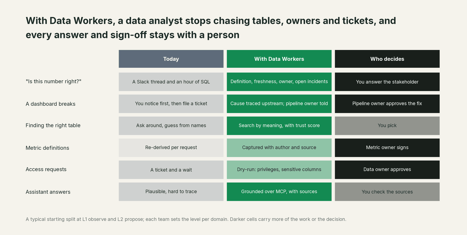 Comparison matrix of Your analytics stack and Data Workers on the outcomes a data leader buys