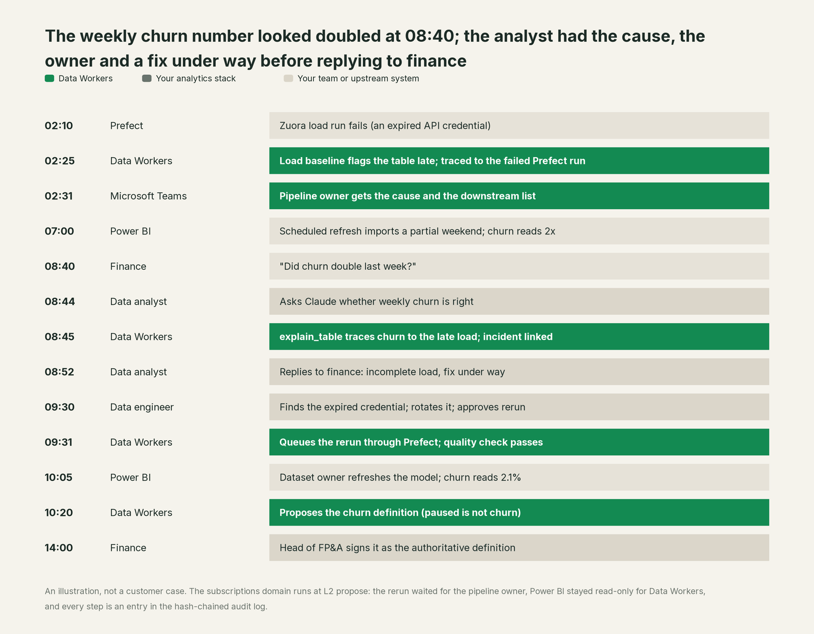 Incident timeline across the stack: what Your analytics stack, your team and Data Workers each do, step by step