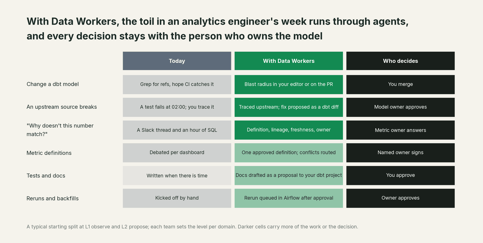 Comparison matrix of Your analytics stack and Data Workers on the outcomes a data leader buys