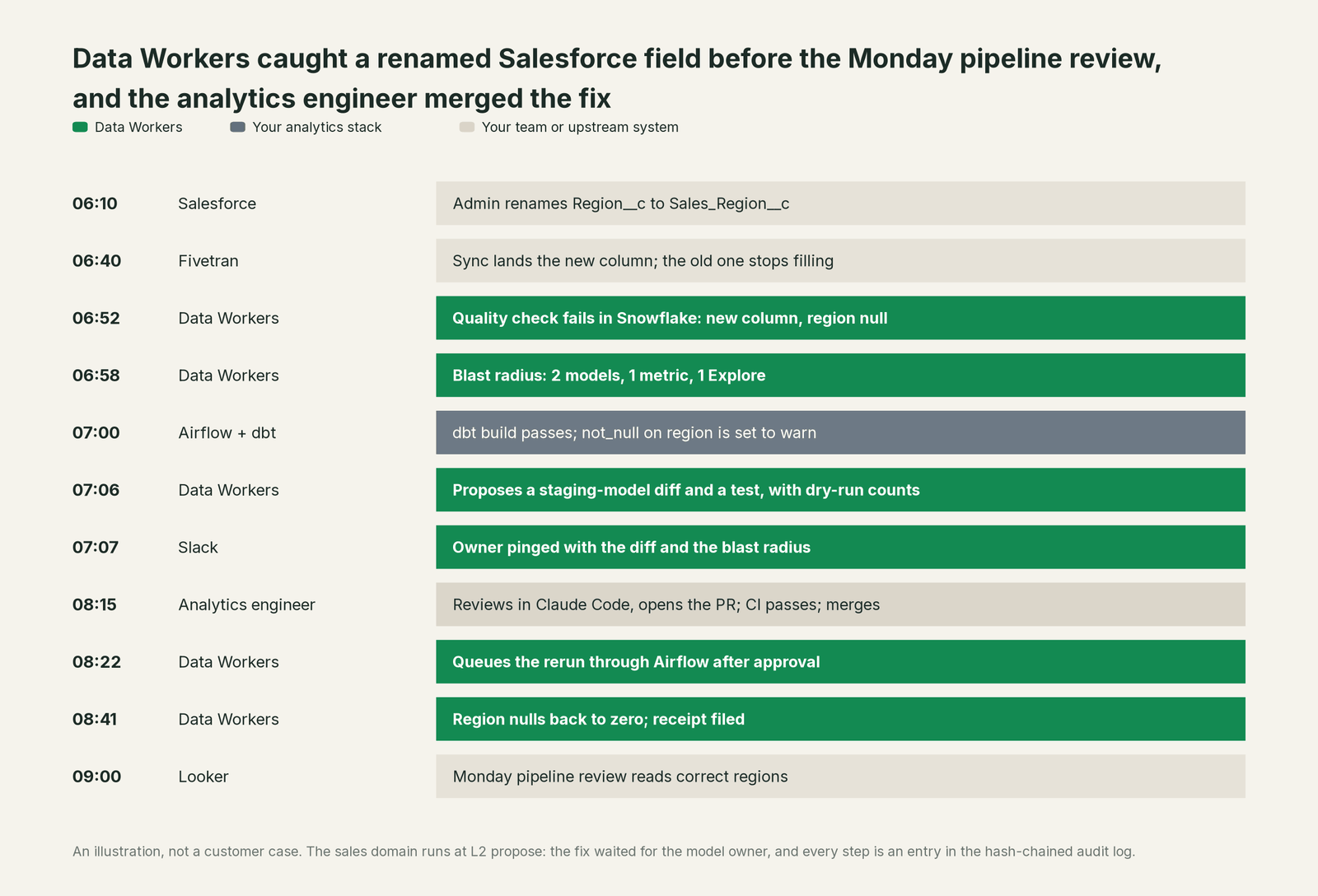 Incident timeline across the stack: what Your analytics stack, your team and Data Workers each do, step by step