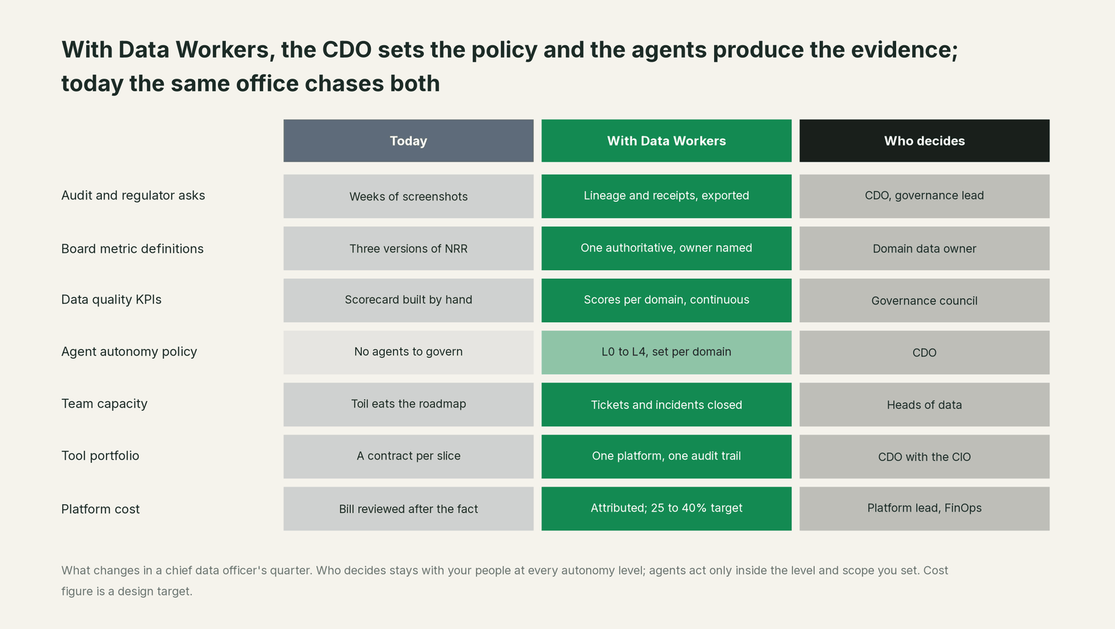 Comparison matrix of Your data organisation and Data Workers on the outcomes a data leader buys