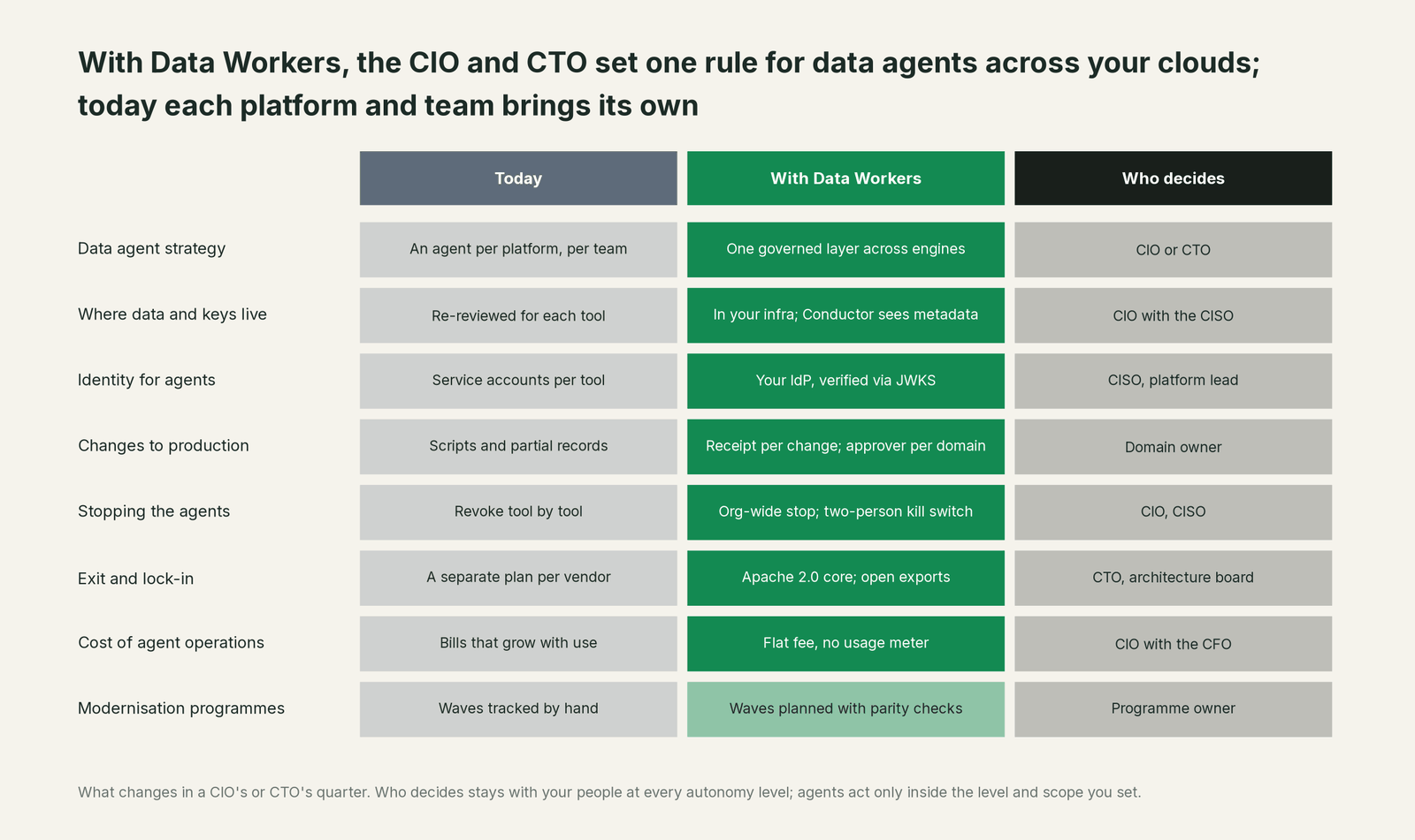 Comparison matrix of Your technology organisation and Data Workers on the outcomes a data leader buys