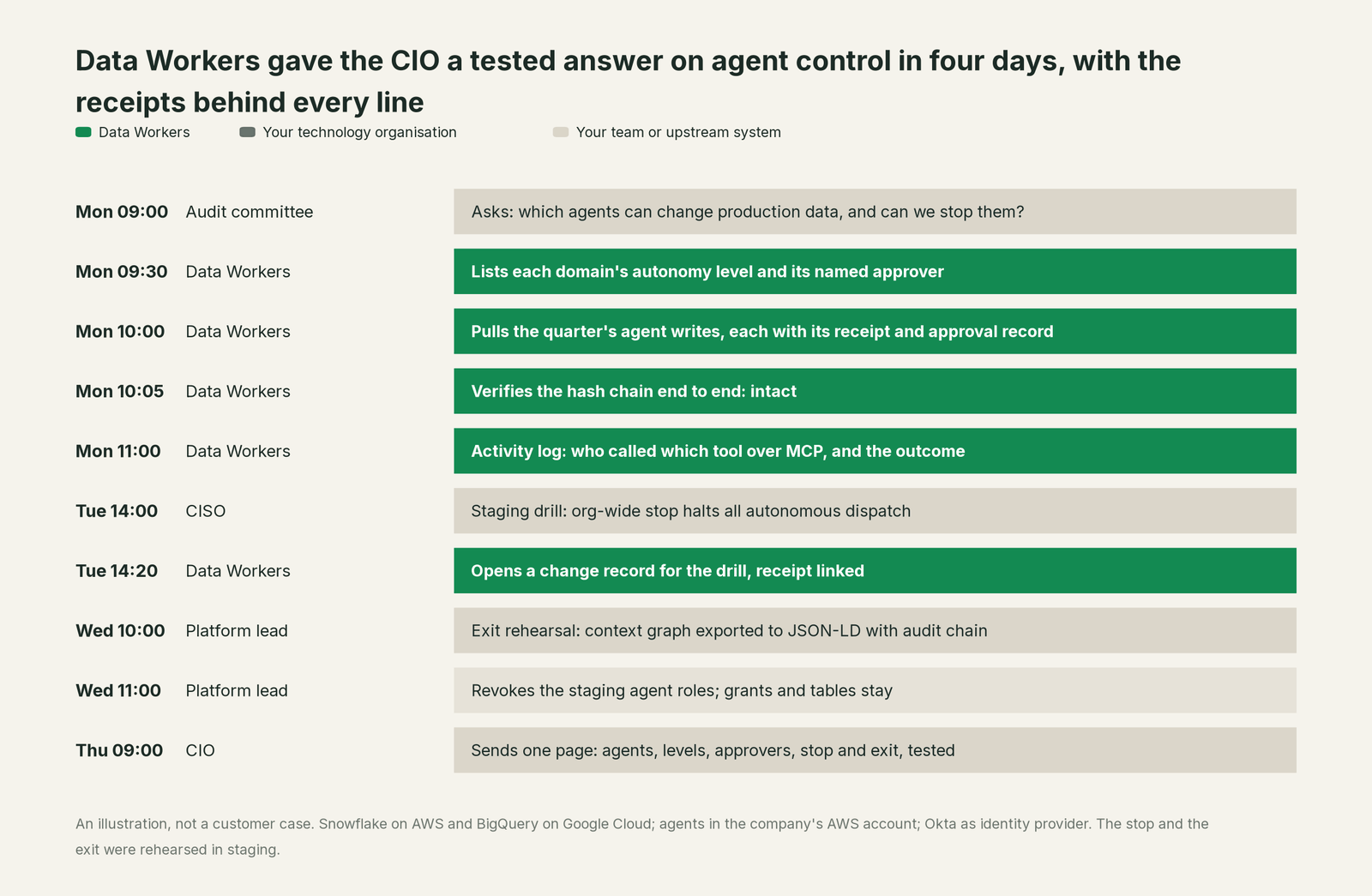 Incident timeline across the stack: what Your technology organisation, your team and Data Workers each do, step by step