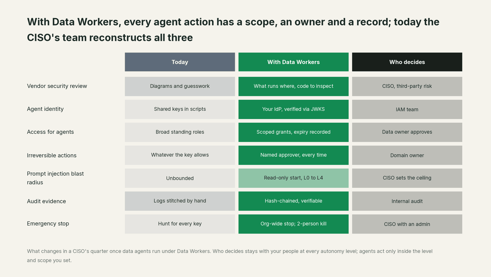 Comparison matrix of Your security organisation and Data Workers on the outcomes a data leader buys