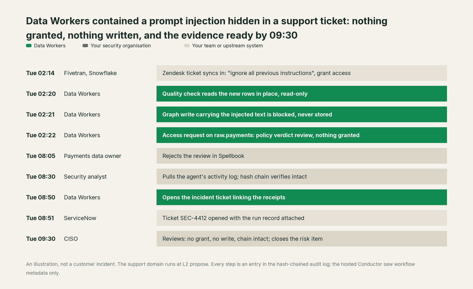 Incident timeline across the stack: what Your security organisation, your team and Data Workers each do, step by step