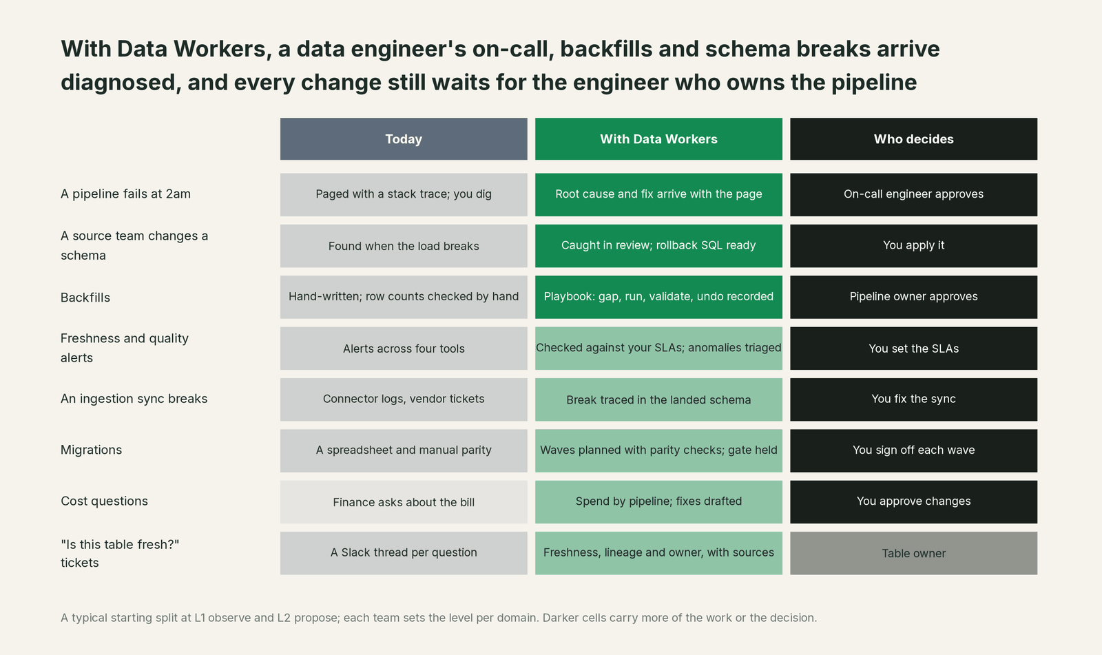 Comparison matrix of Your pipelines and Data Workers on the outcomes a data leader buys