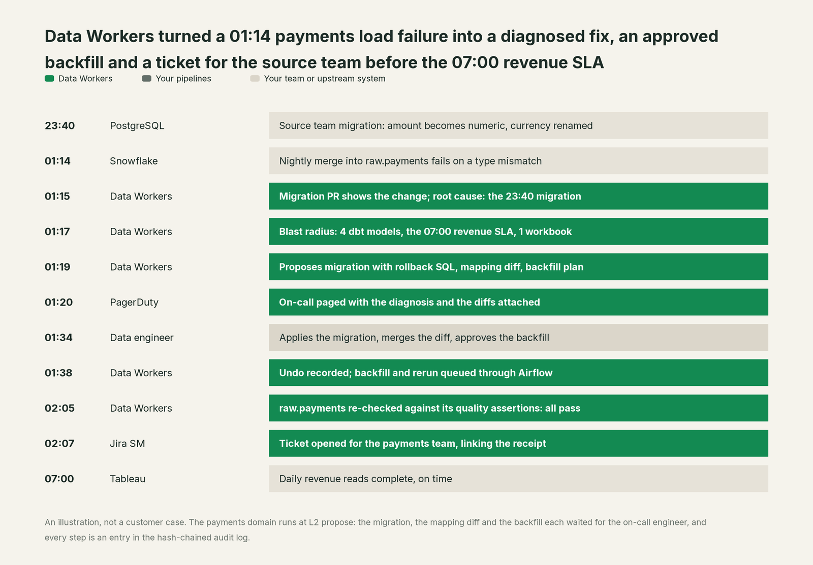 Incident timeline across the stack: what Your pipelines, your team and Data Workers each do, step by step
