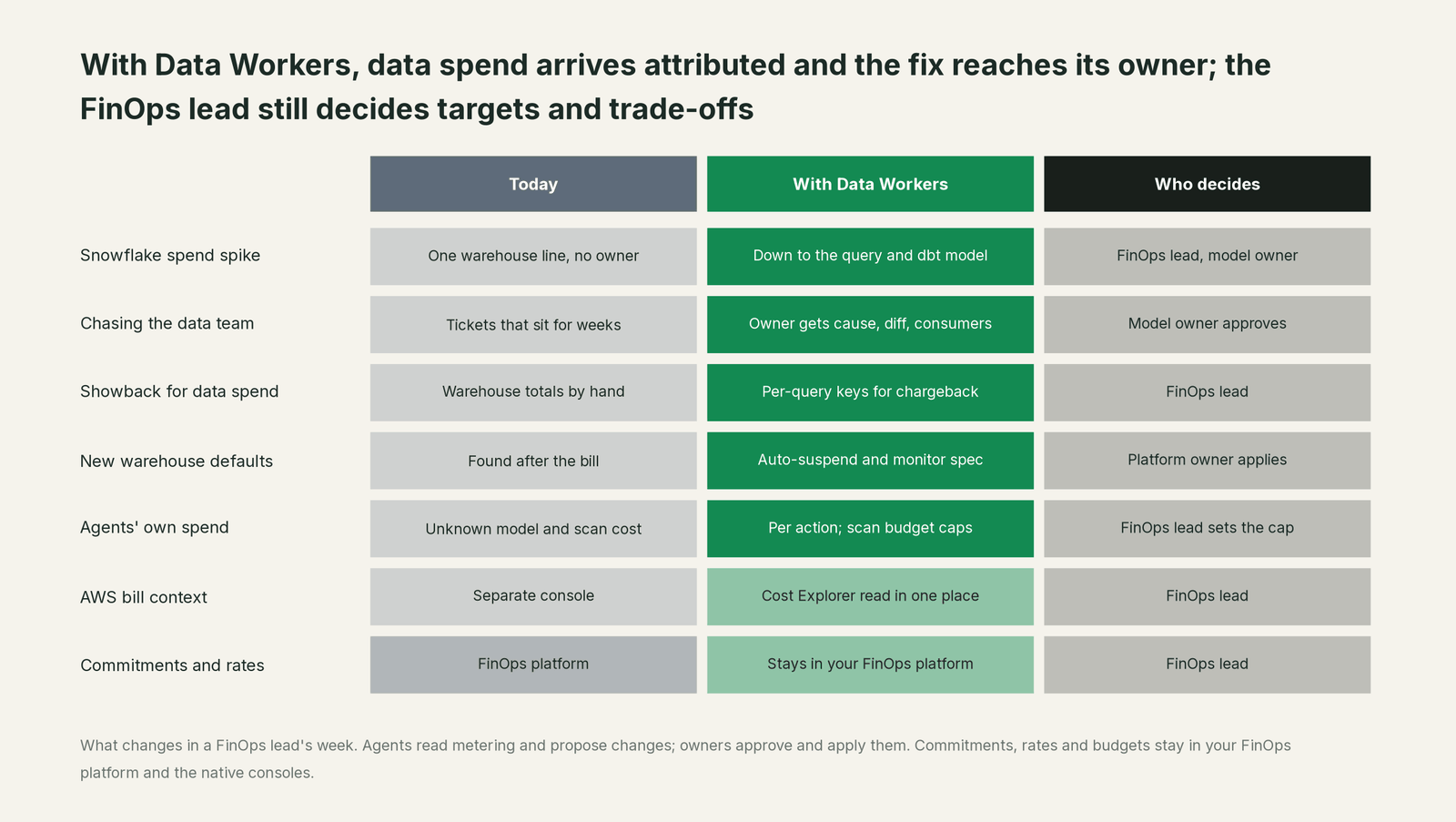 Comparison matrix of Your FinOps practice and Data Workers on the outcomes a data leader buys