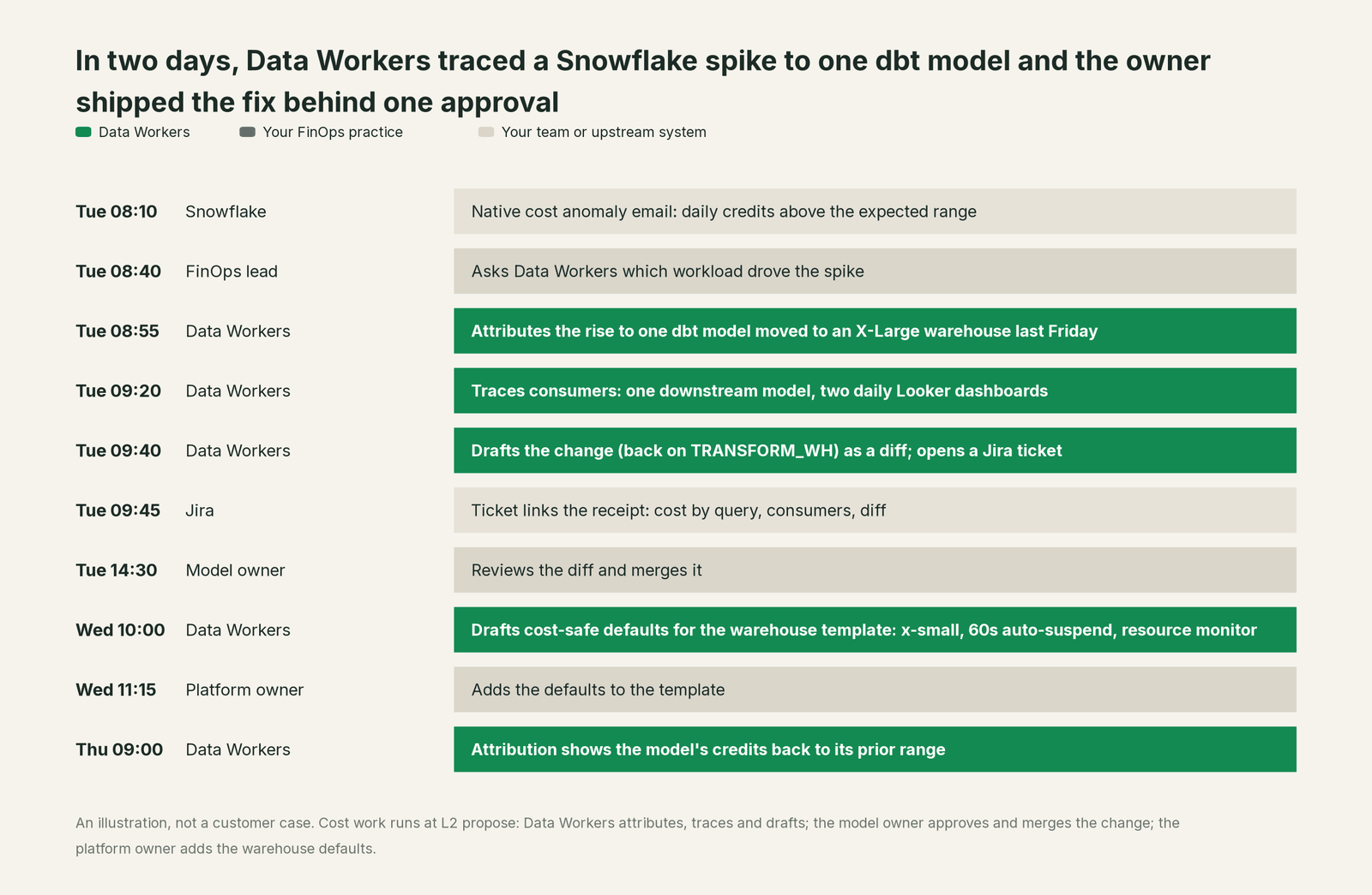 Incident timeline across the stack: what Your FinOps practice, your team and Data Workers each do, step by step