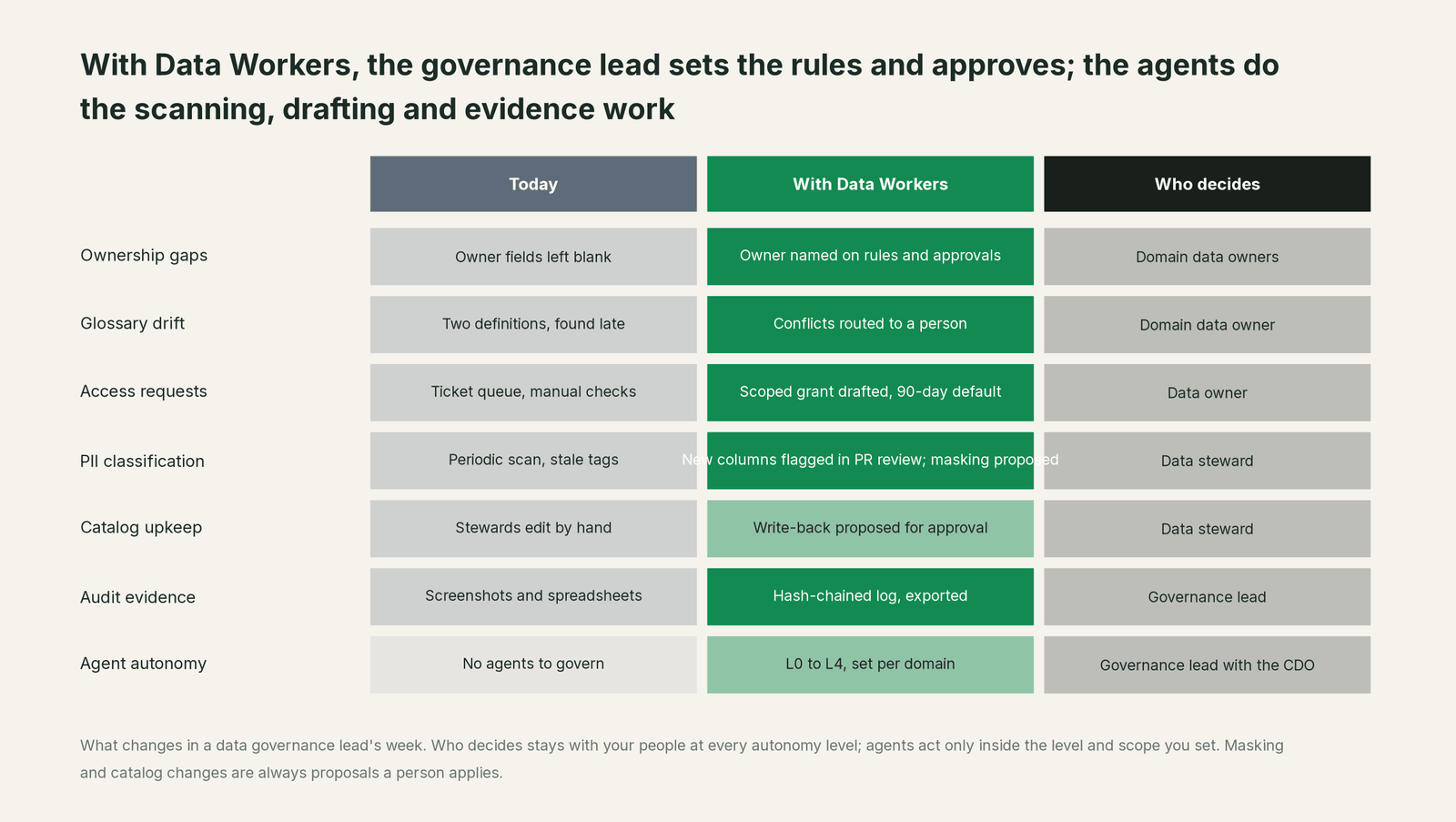 Comparison matrix of Your governance program and Data Workers on the outcomes a data leader buys