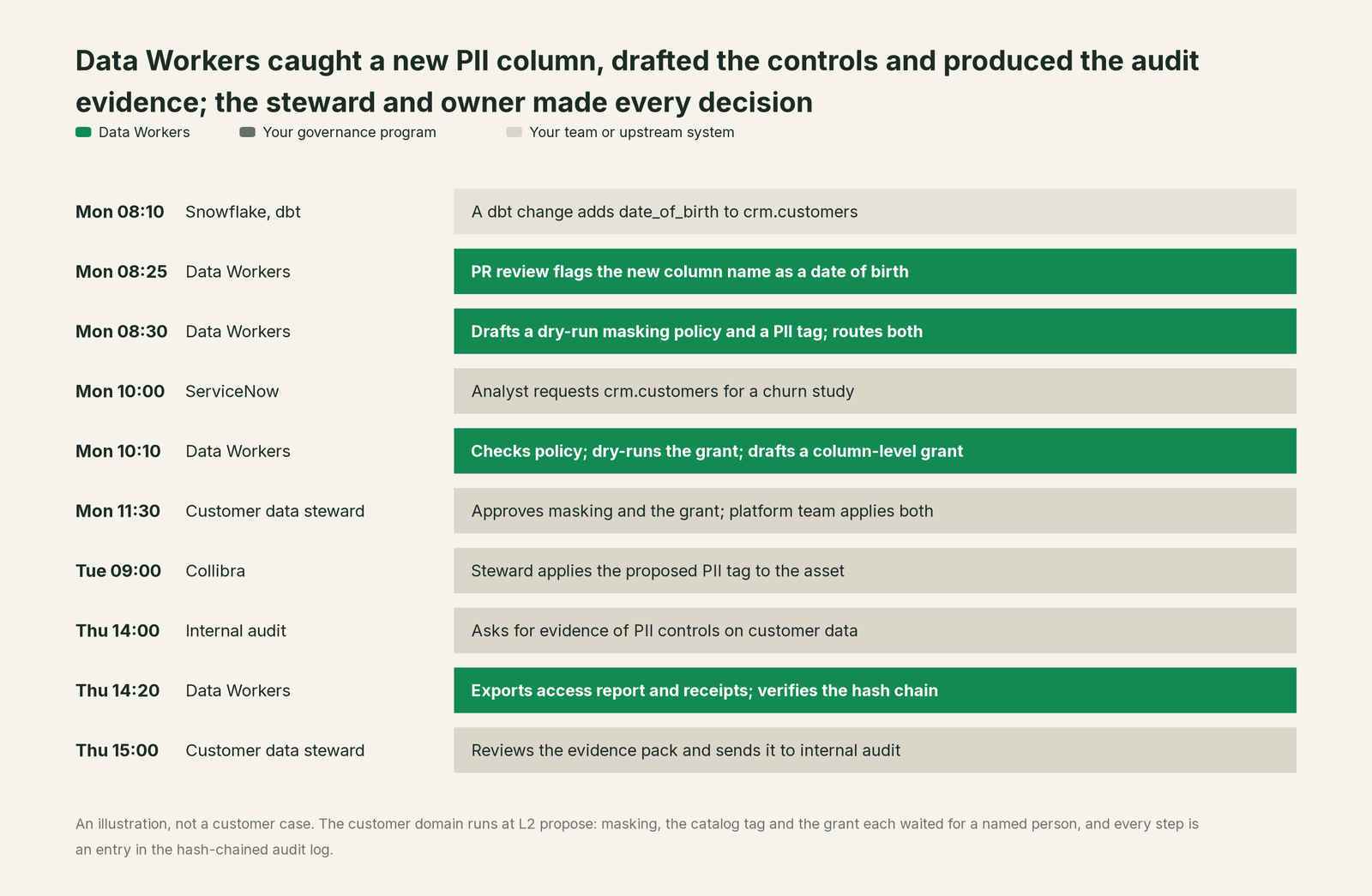 Incident timeline across the stack: what Your governance program, your team and Data Workers each do, step by step