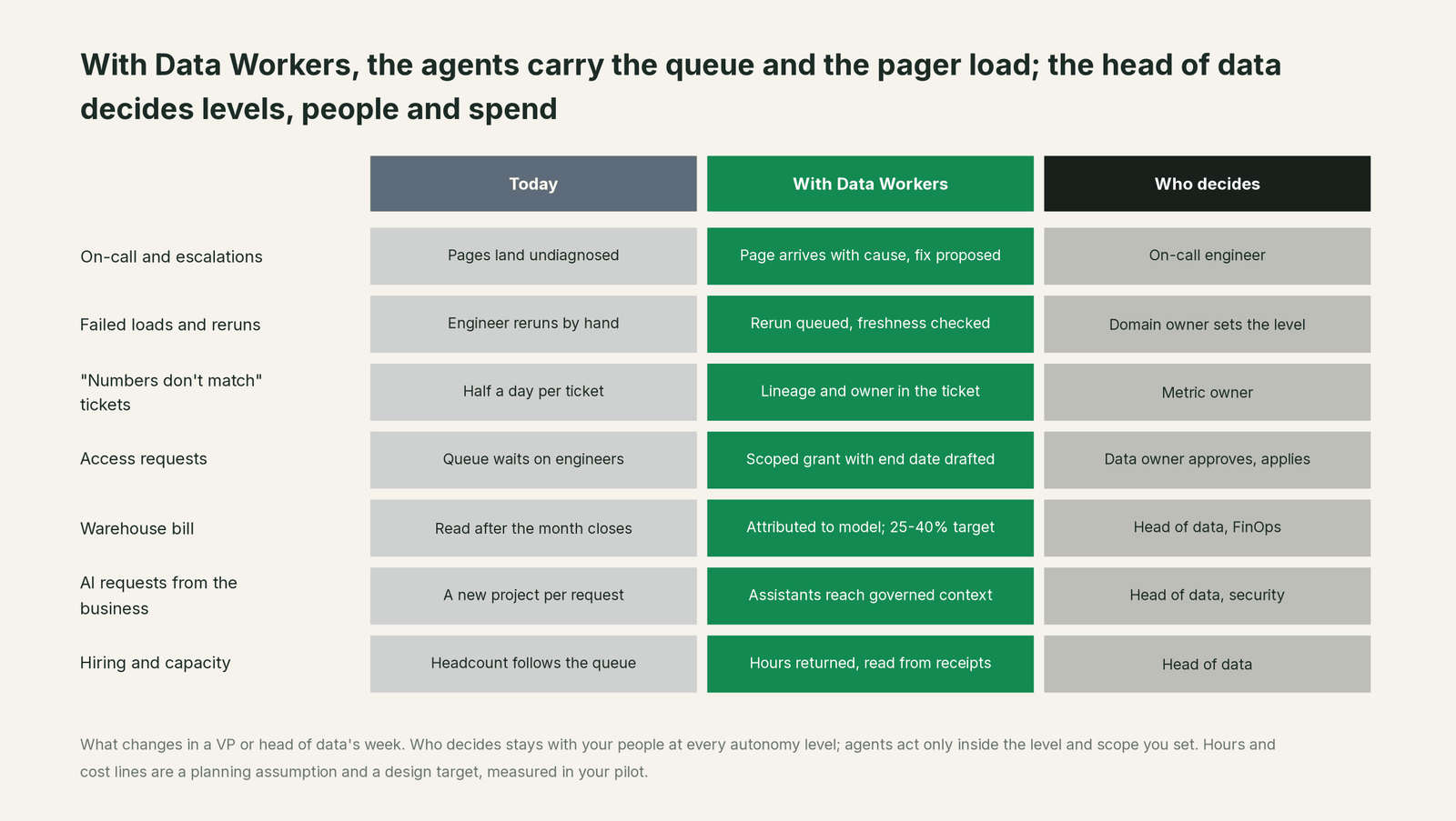 Comparison matrix of Your data team and Data Workers on the outcomes a data leader buys