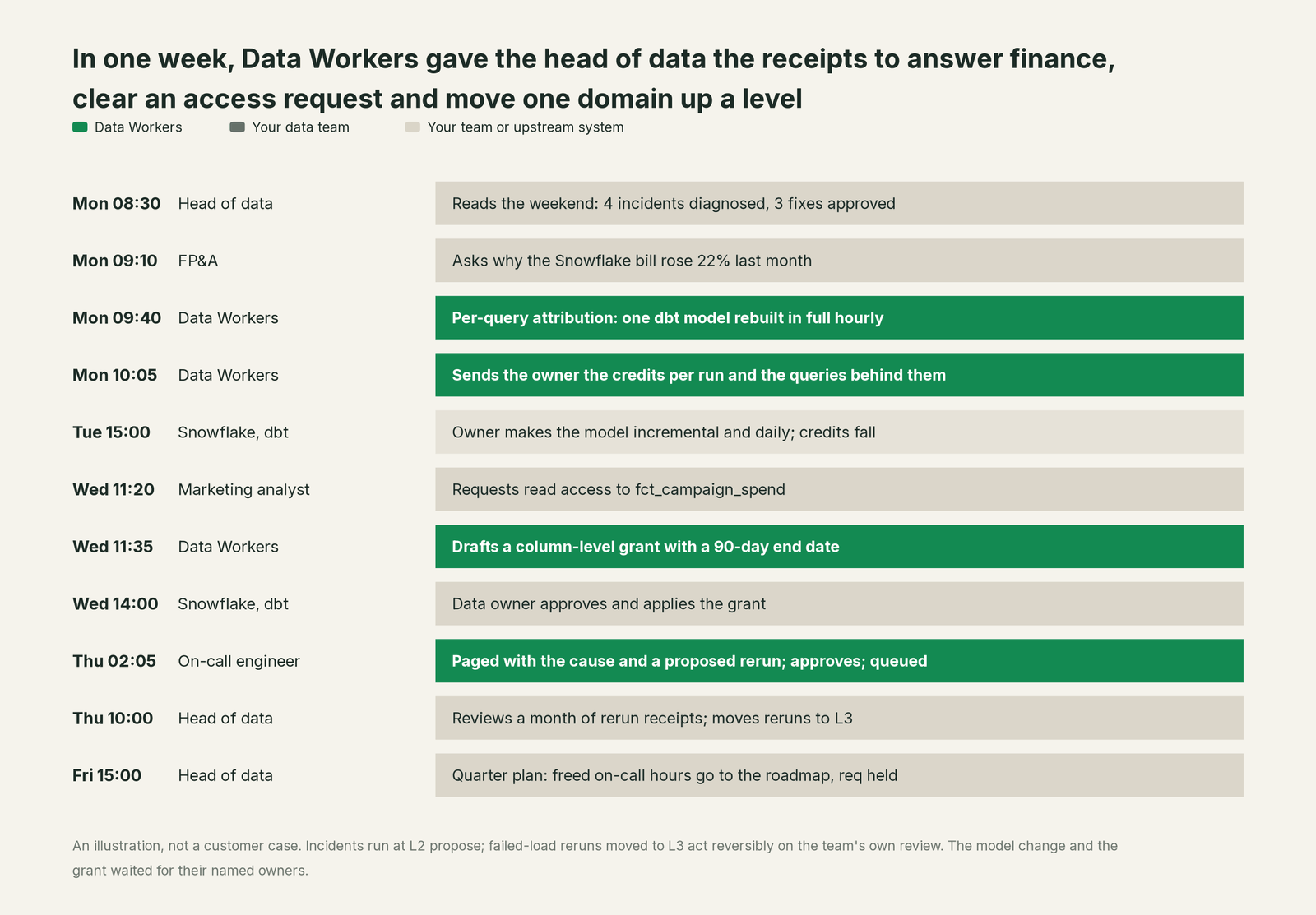 Incident timeline across the stack: what Your data team, your team and Data Workers each do, step by step