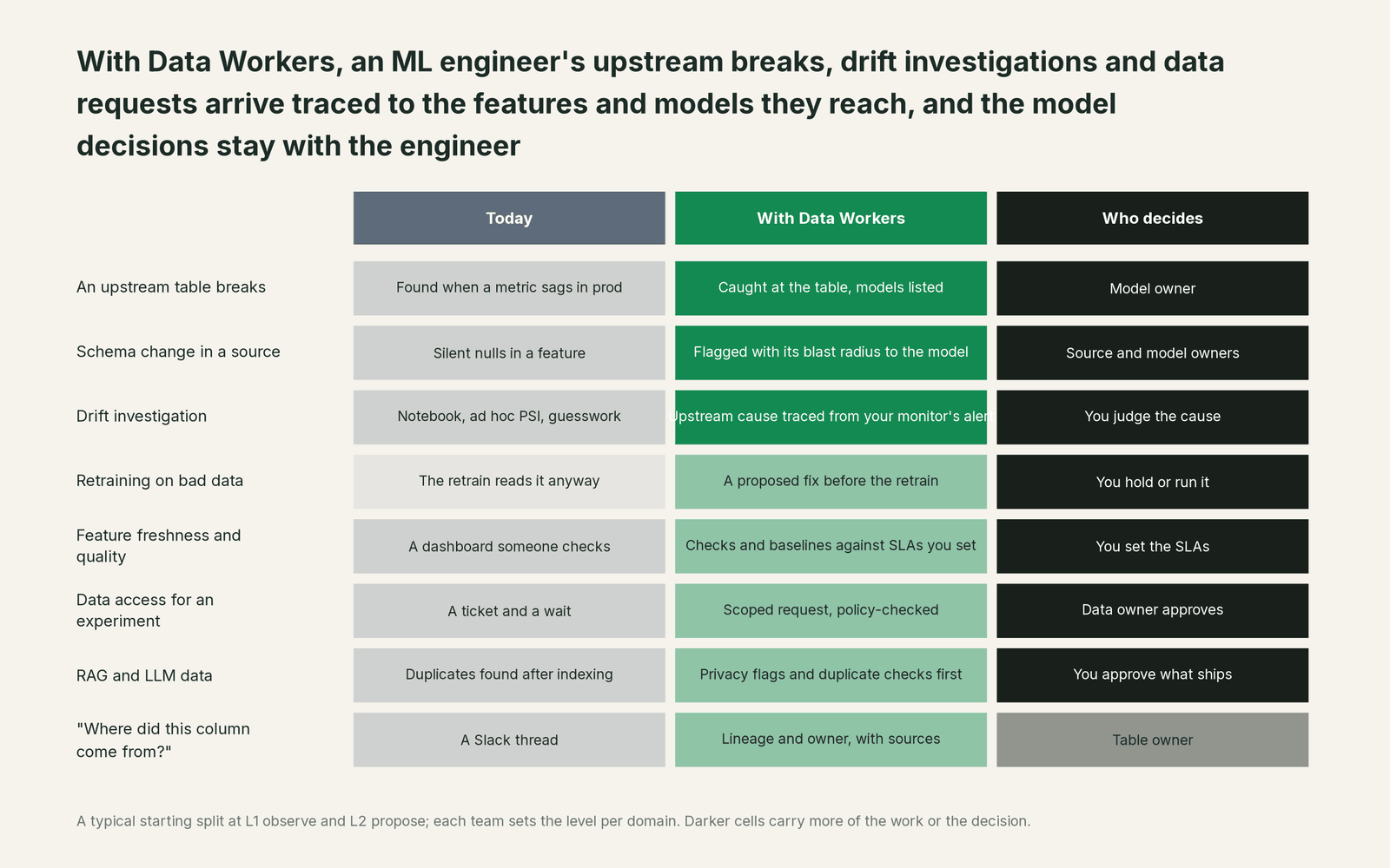Comparison matrix of Your ML stack and Data Workers on the outcomes a data leader buys