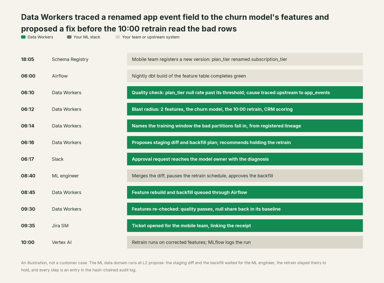 Incident timeline across the stack: what Your ML stack, your team and Data Workers each do, step by step