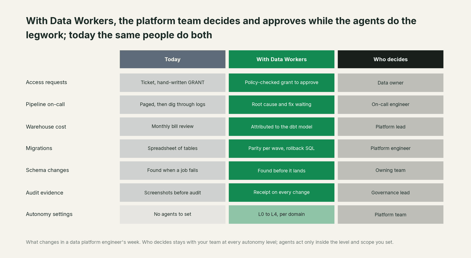 Comparison matrix of Your platform stack and Data Workers on the outcomes a data leader buys