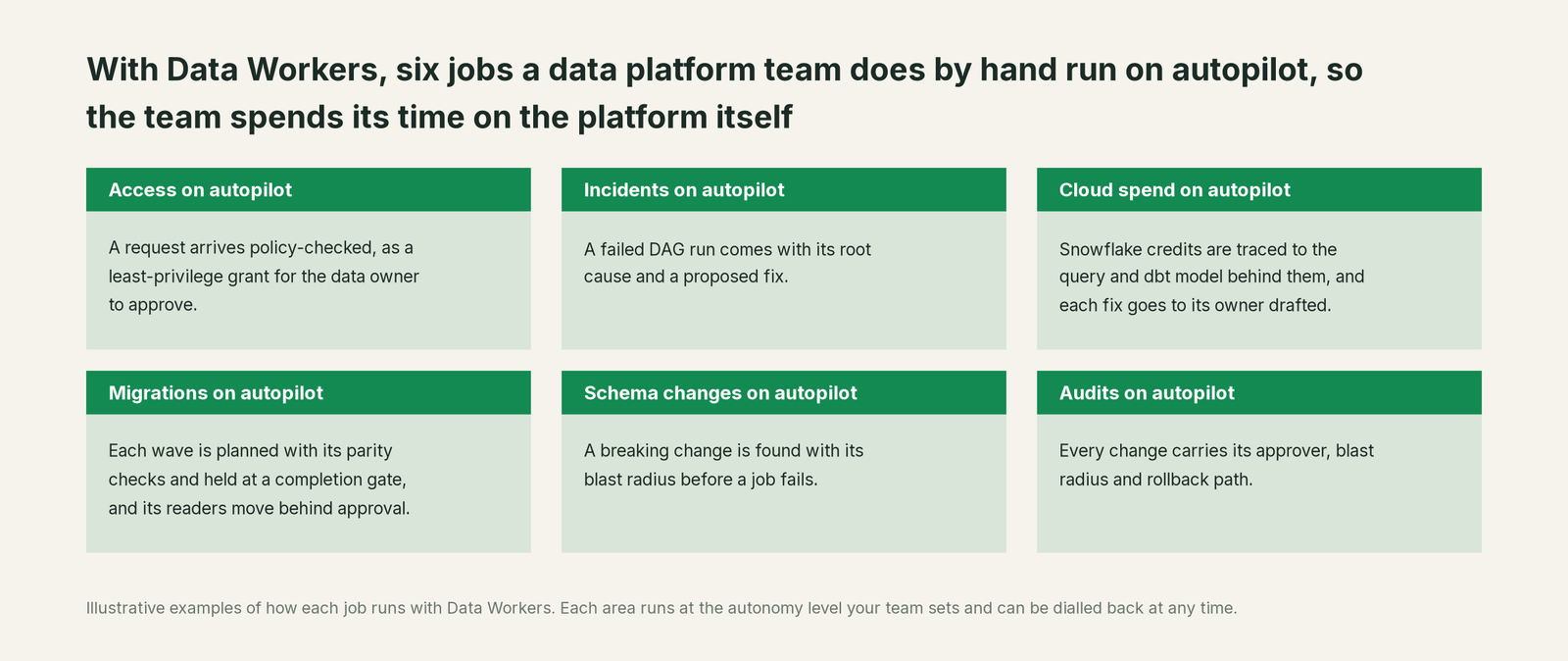 Six jobs that run on autopilot with Data Workers next to Your platform stack, with a concrete example of each