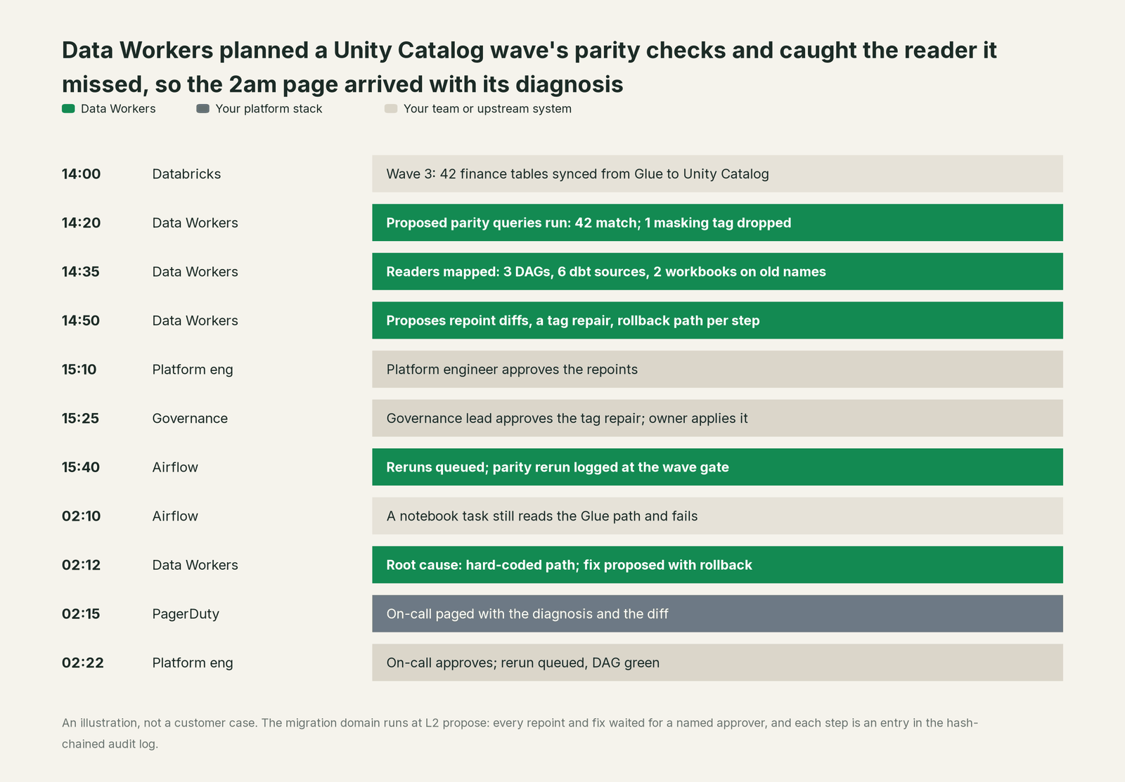 Incident timeline across the stack: what Your platform stack, your team and Data Workers each do, step by step