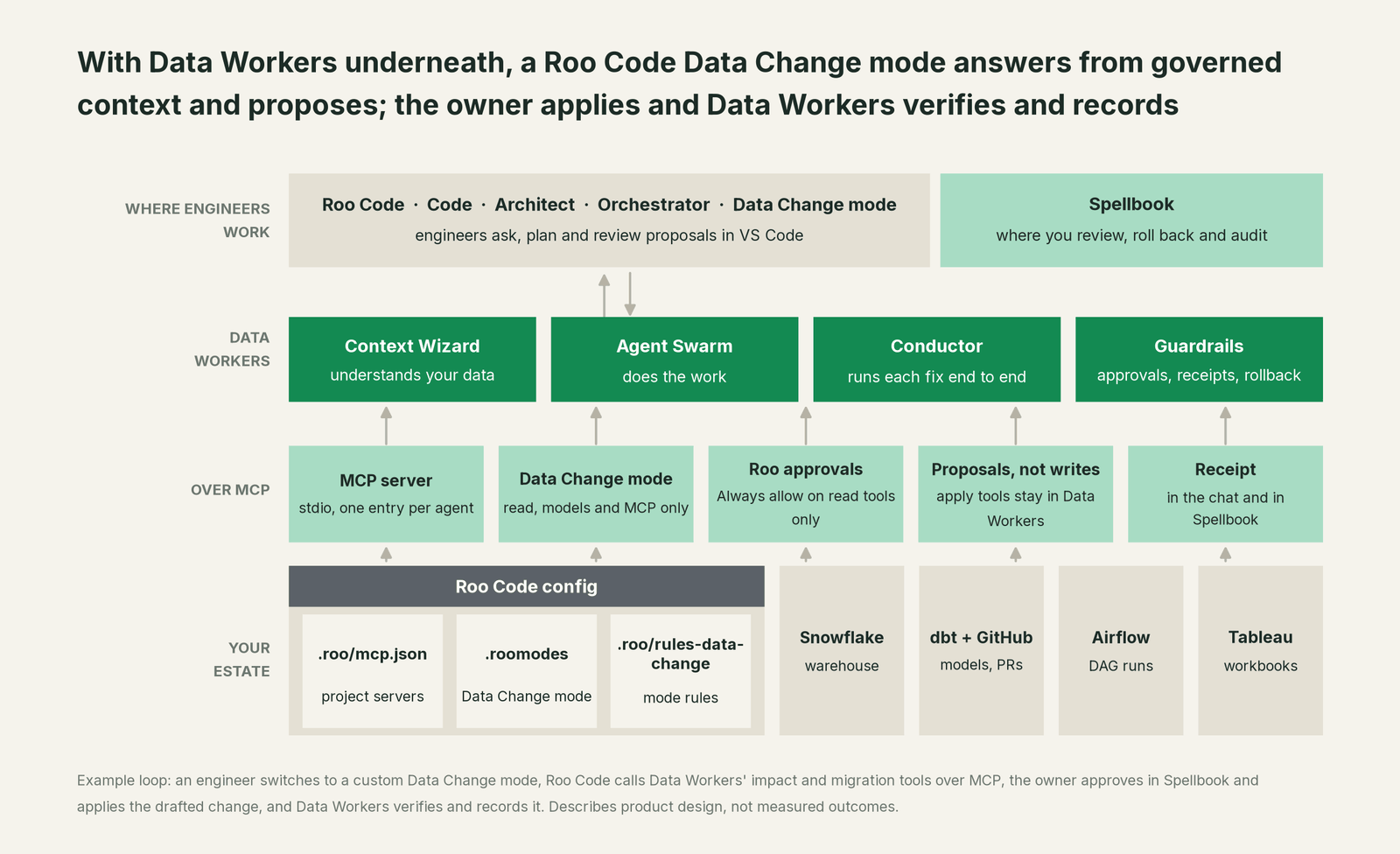 How Data Workers fits with Roo Code: your coding agent on top, Data Workers in the middle, your estate underneath