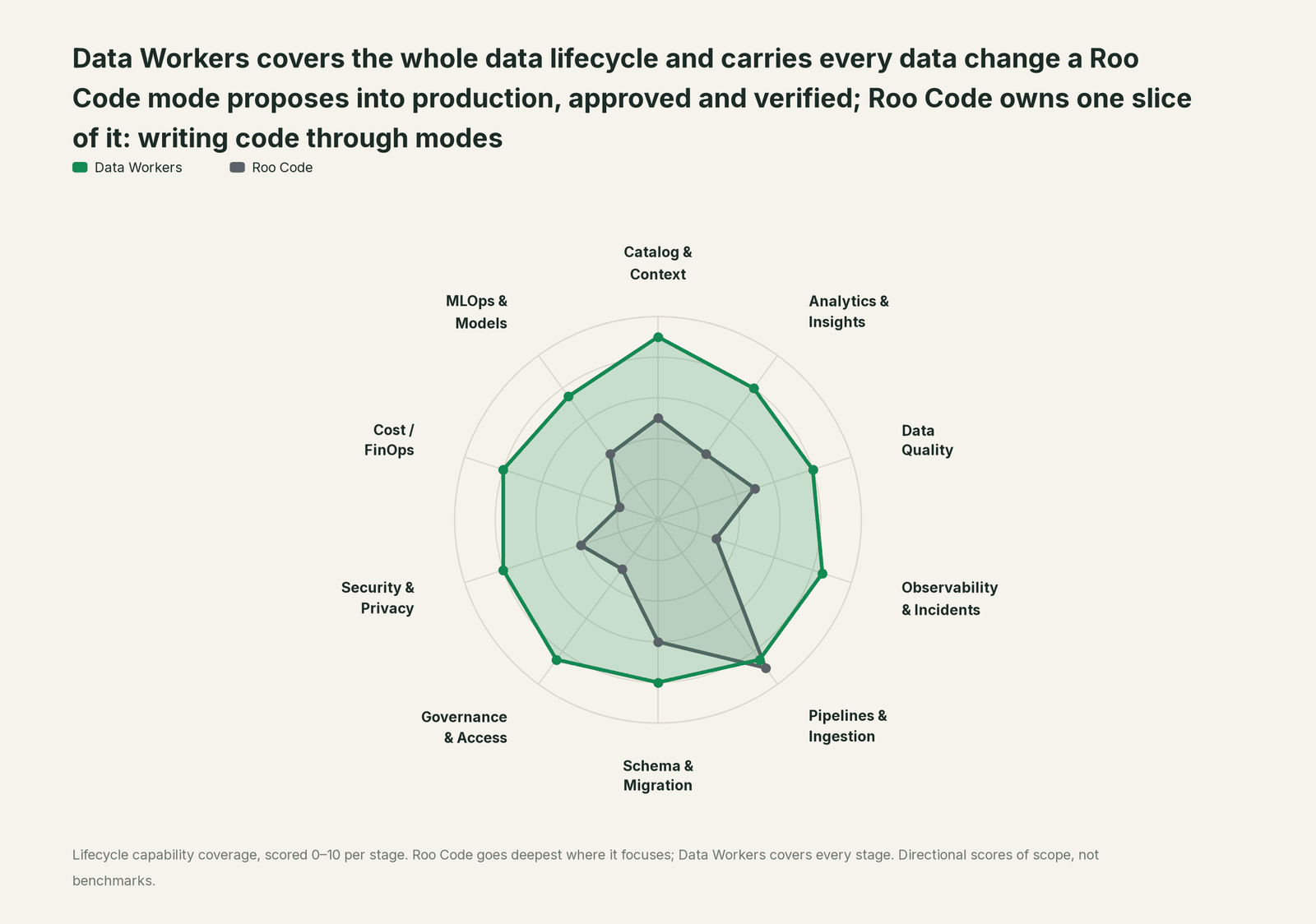 Spider chart of ten jobs a data team does: Data Workers covers the whole list, Roo Code goes deep on its own area