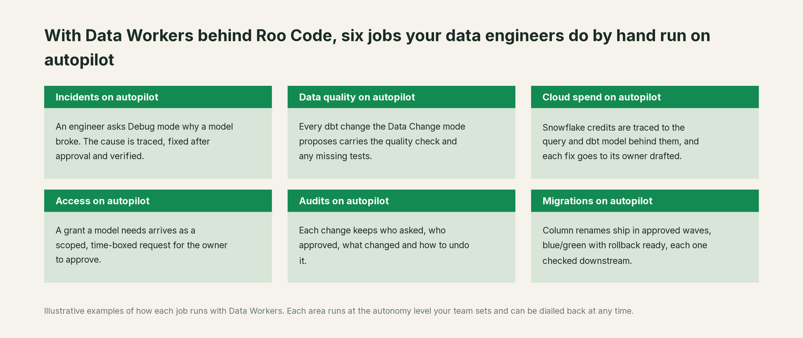 Six jobs that run on autopilot with Data Workers next to Roo Code, with a concrete example of each