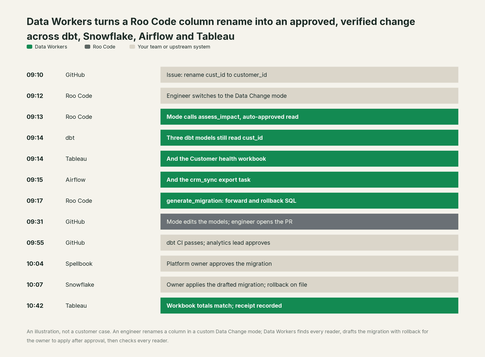Incident timeline across the stack: what Roo Code, your team and Data Workers each do, step by step