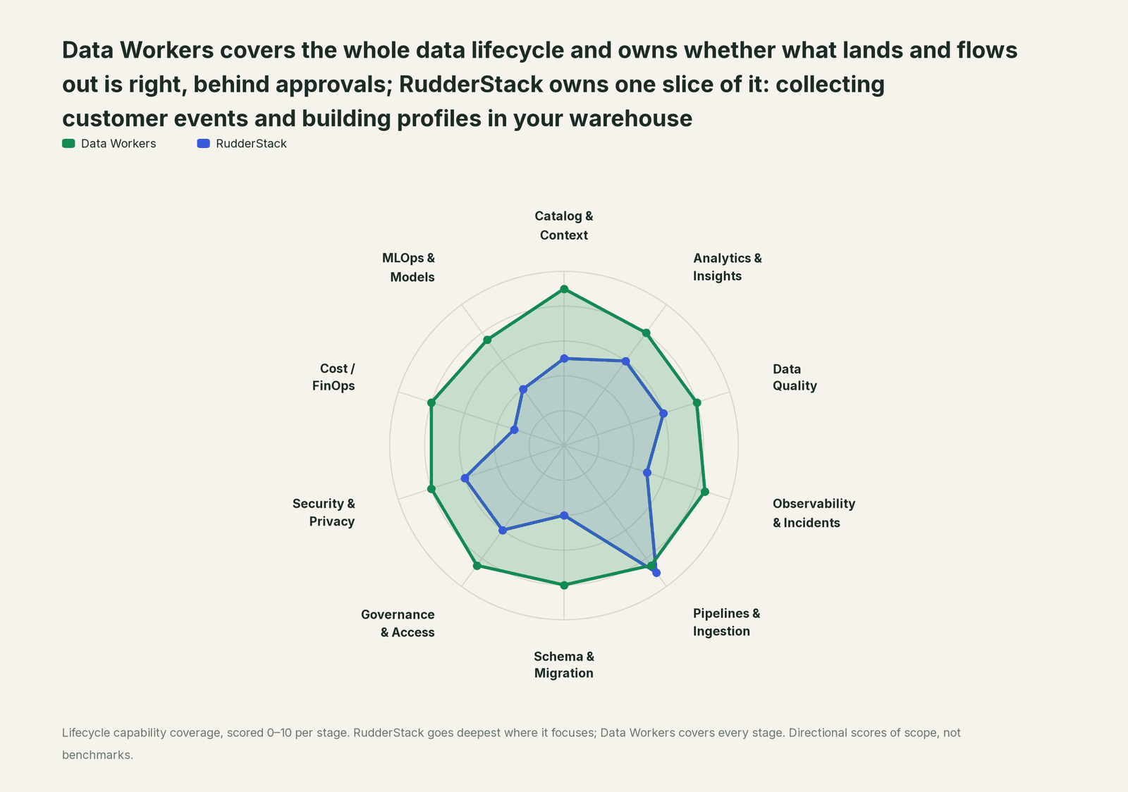 Spider chart of ten jobs a data team does: Data Workers covers the whole list, RudderStack goes deep on its own area
