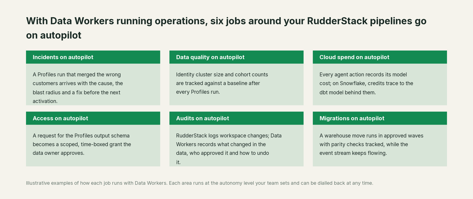 Six jobs that run on autopilot with Data Workers next to RudderStack, with a concrete example of each