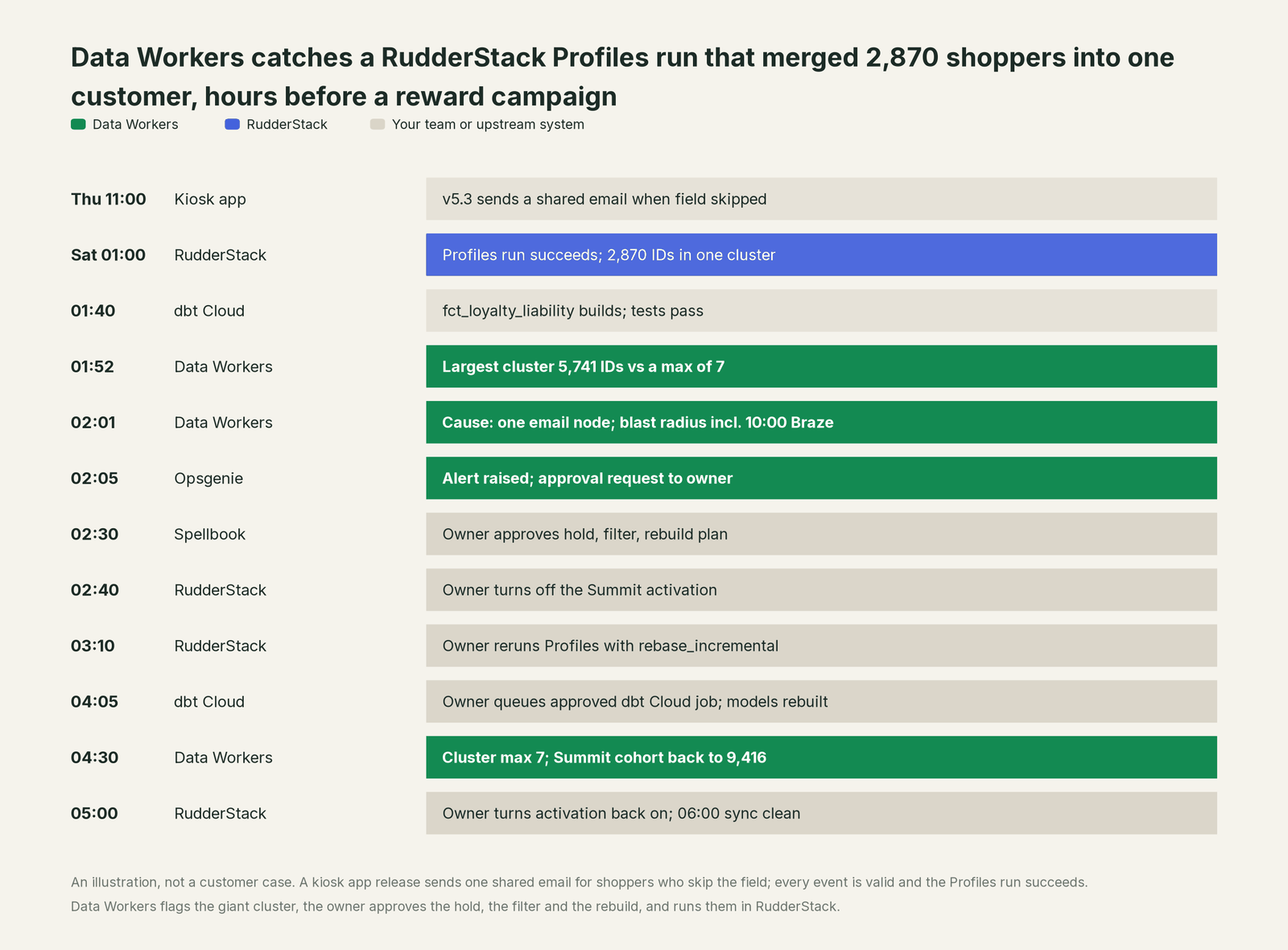 Incident timeline across the stack: what RudderStack, your team and Data Workers each do, step by step