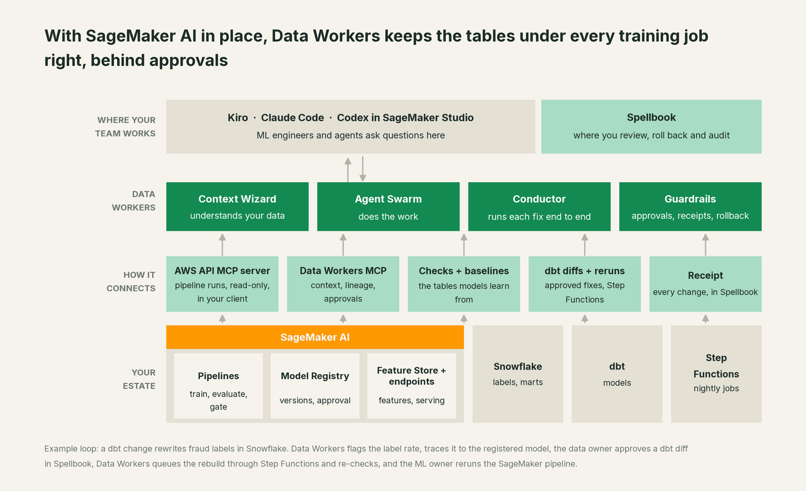 How Data Workers fits with SageMaker AI: your coding agent on top, Data Workers in the middle, your estate underneath
