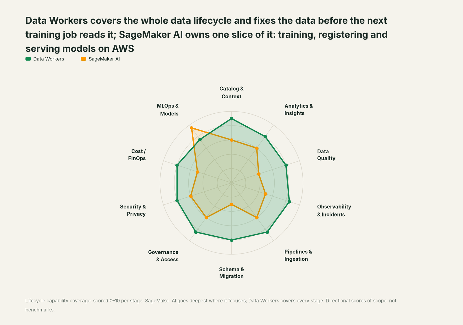 Spider chart of ten jobs a data team does: Data Workers covers the whole list, SageMaker AI goes deep on its own area