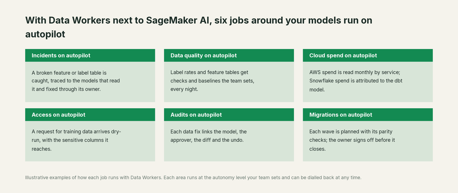 Six jobs that run on autopilot with Data Workers next to SageMaker AI, with a concrete example of each