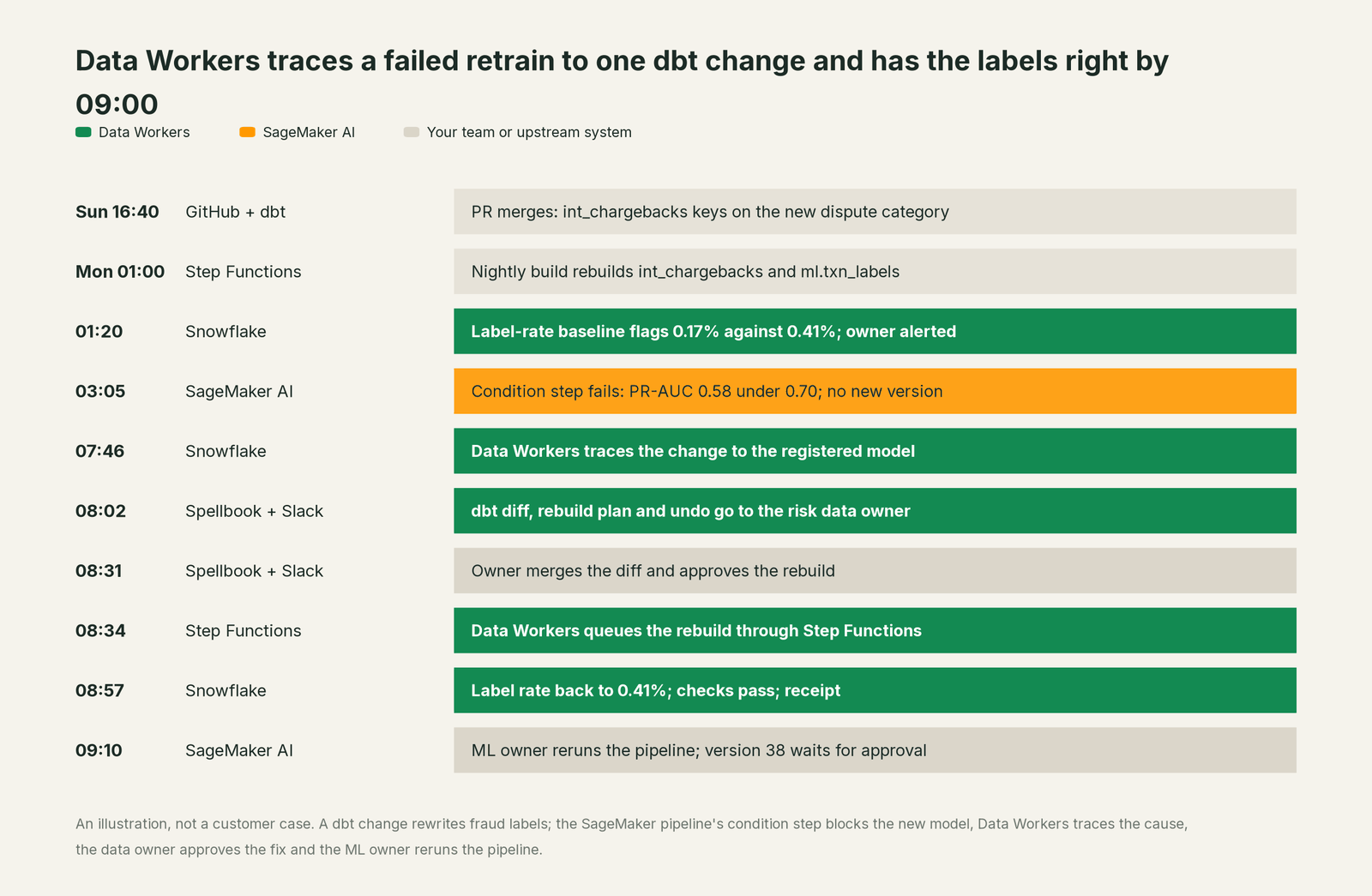 Incident timeline across the stack: what SageMaker AI, your team and Data Workers each do, step by step