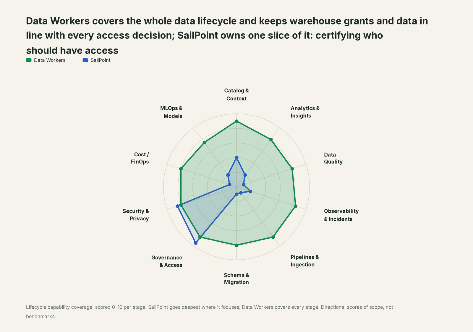 Spider chart of ten jobs a data team does: Data Workers covers the whole list, SailPoint goes deep on its own area