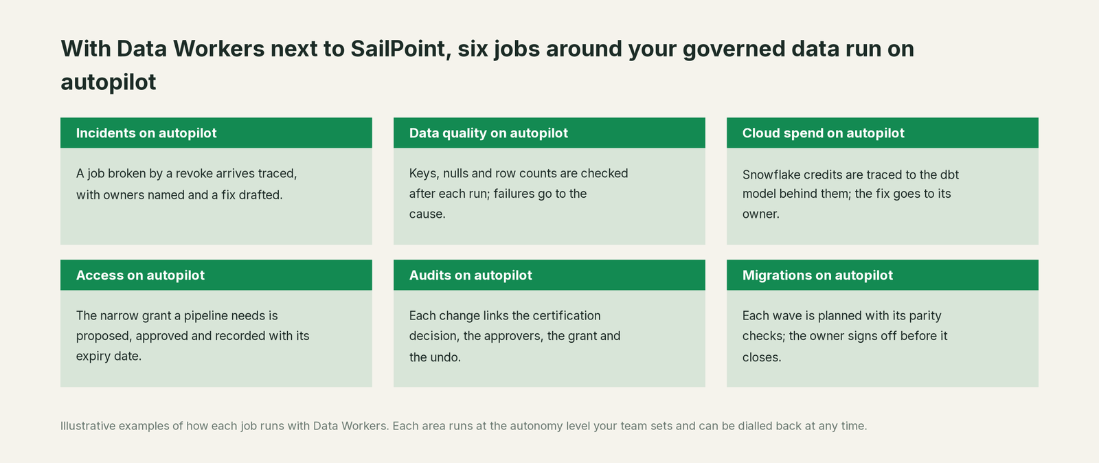Six jobs that run on autopilot with Data Workers next to SailPoint, with a concrete example of each