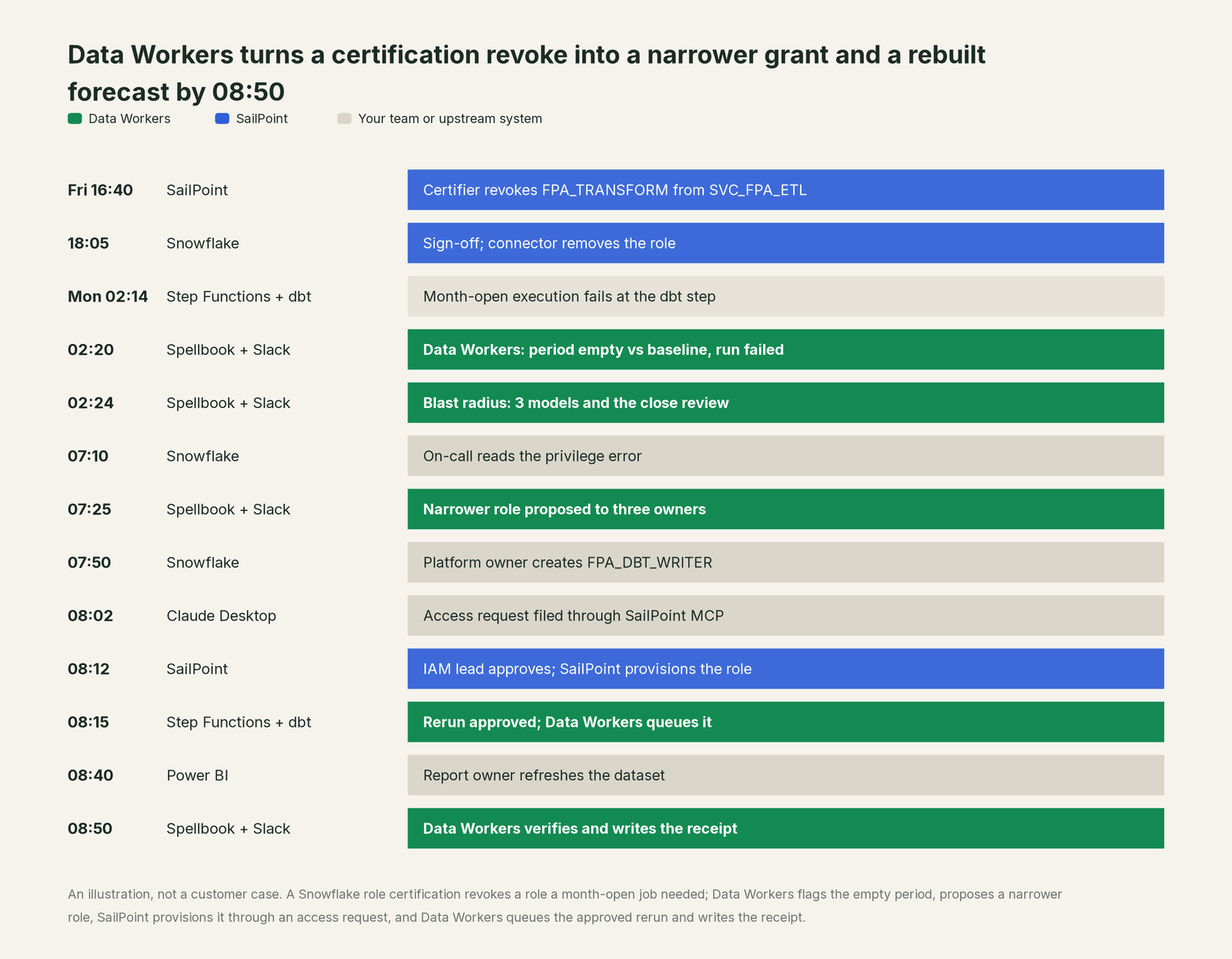 Incident timeline across the stack: what SailPoint, your team and Data Workers each do, step by step
