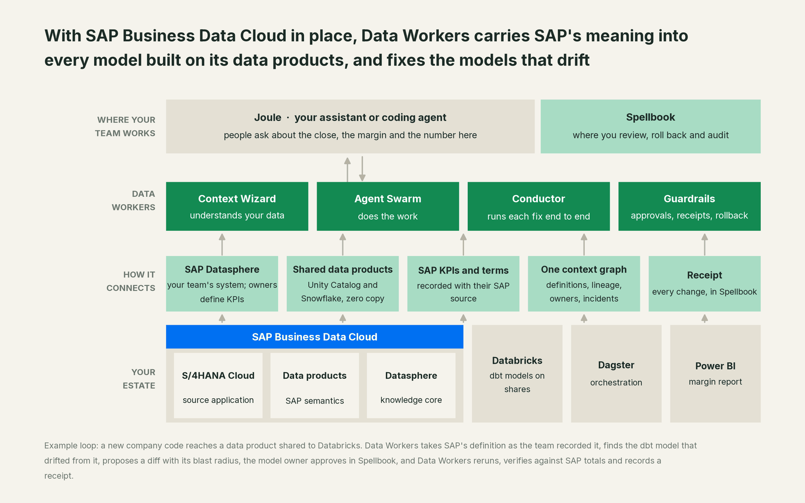 How Data Workers fits with SAP Business Data Cloud: your coding agent on top, Data Workers in the middle, your estate underneath