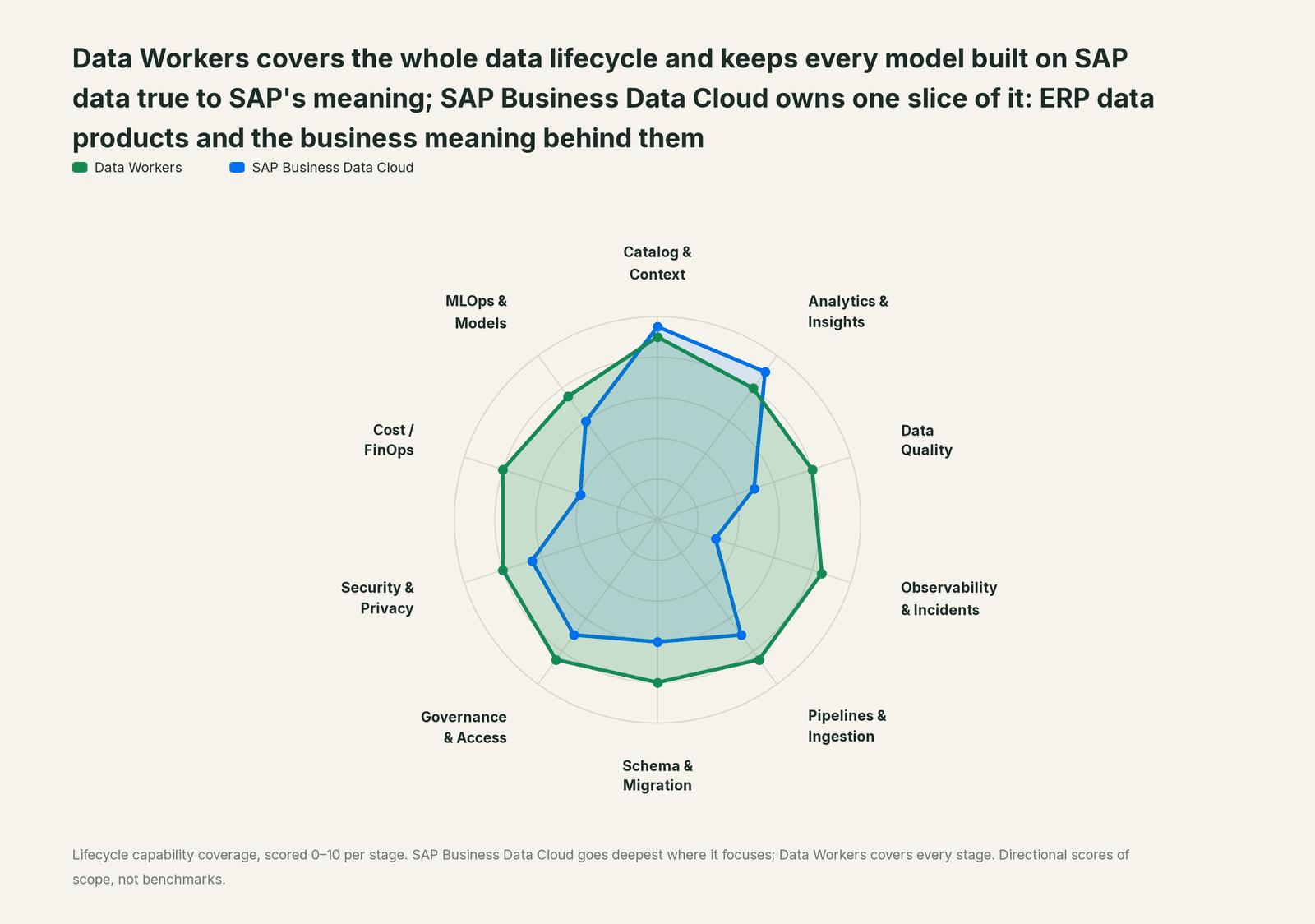 Spider chart of ten jobs a data team does: Data Workers covers the whole list, SAP Business Data Cloud goes deep on its own area