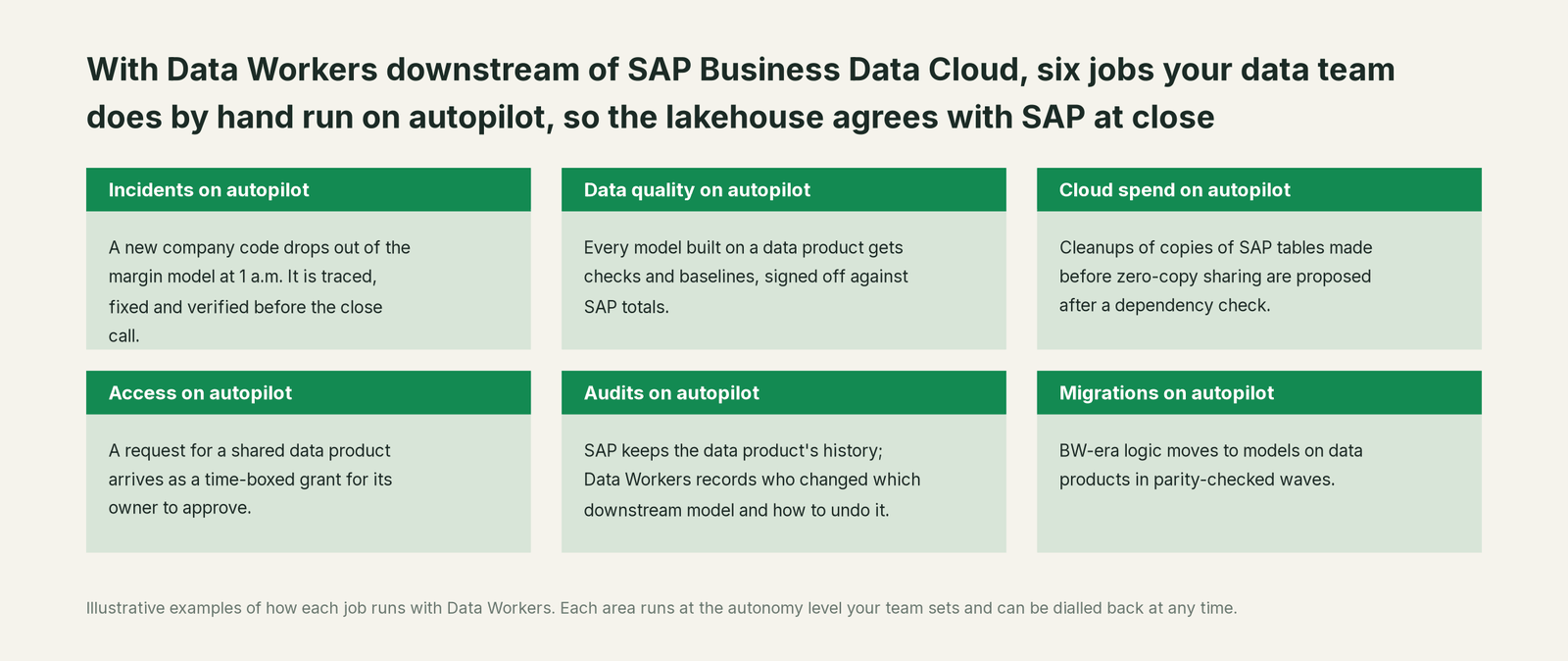 Six jobs that run on autopilot with Data Workers next to SAP Business Data Cloud, with a concrete example of each