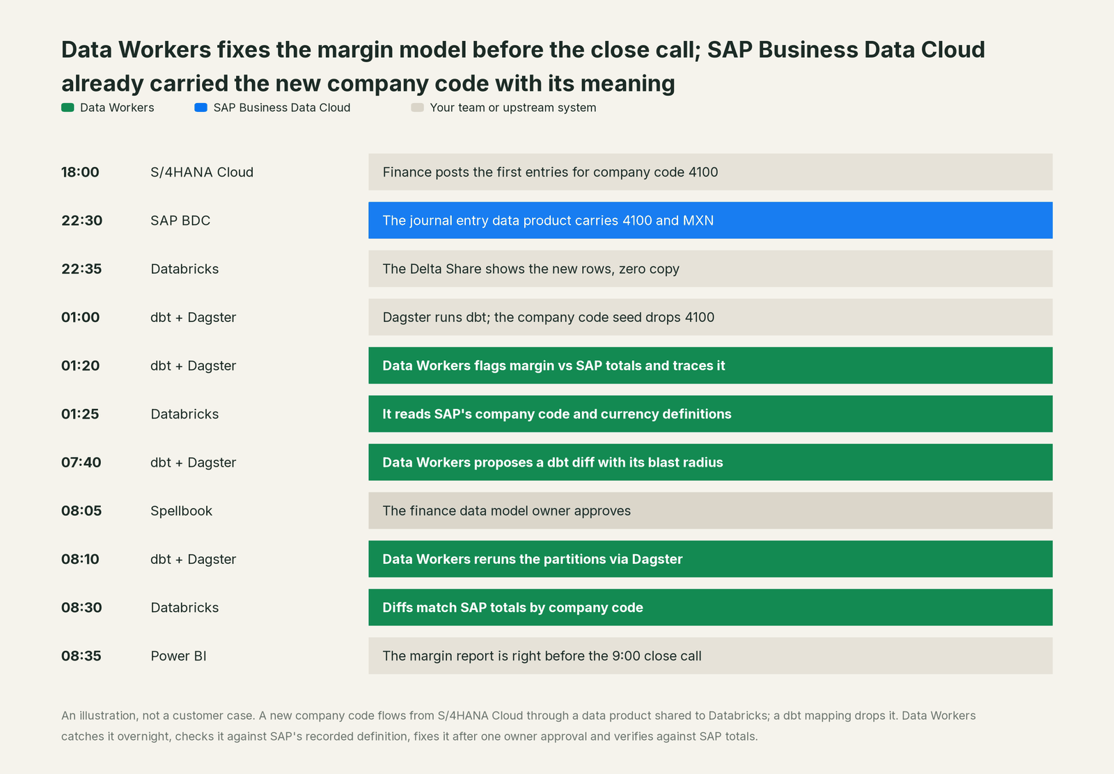 Incident timeline across the stack: what SAP Business Data Cloud, your team and Data Workers each do, step by step
