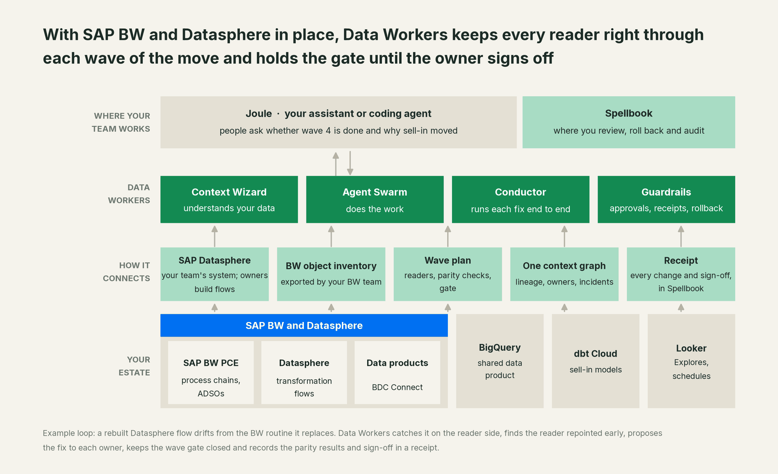 How Data Workers fits with SAP BW and Datasphere: your coding agent on top, Data Workers in the middle, your estate underneath
