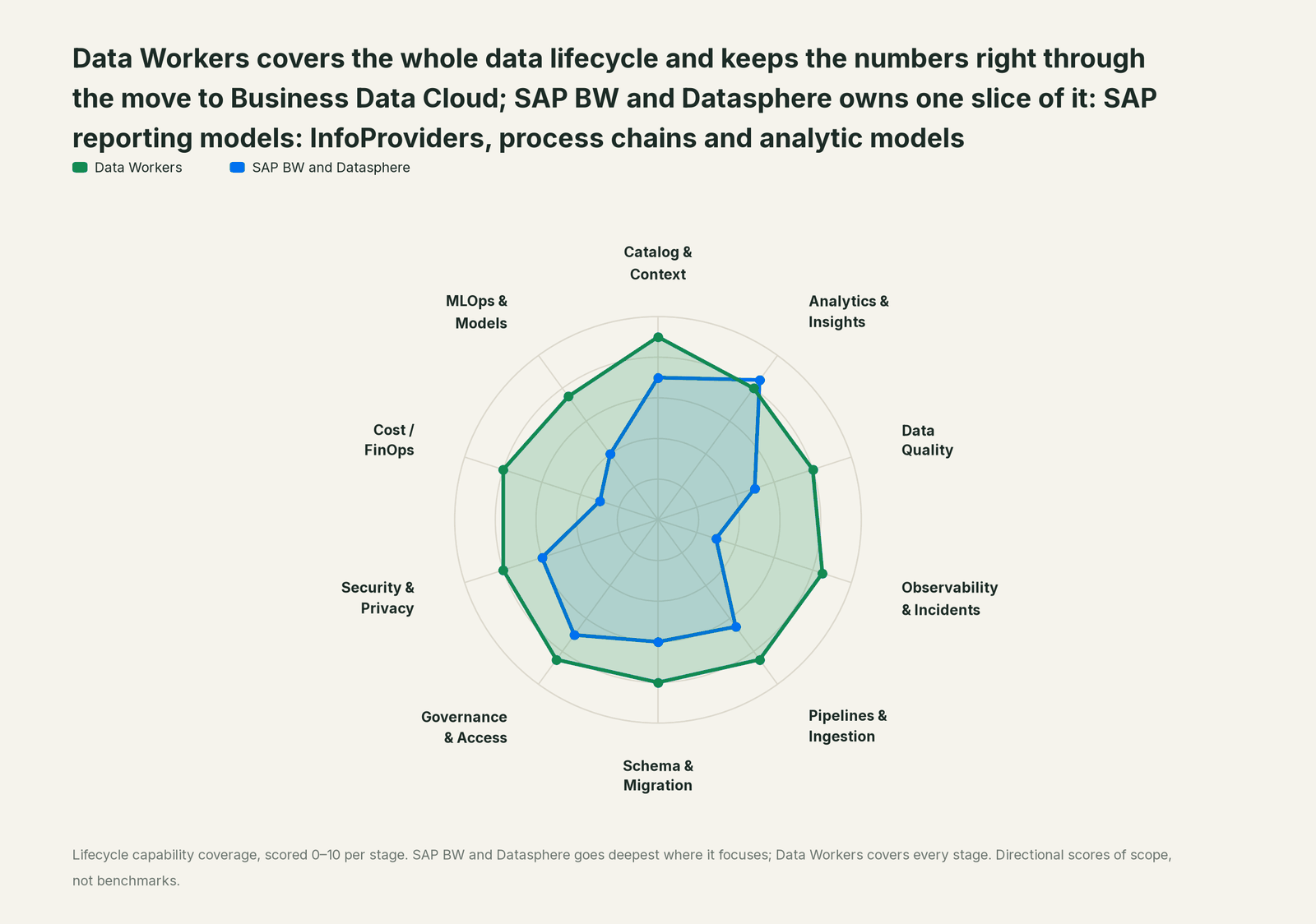 Spider chart of ten jobs a data team does: Data Workers covers the whole list, SAP BW and Datasphere goes deep on its own area