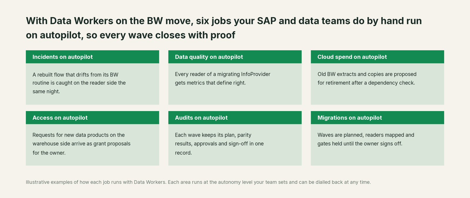 Six jobs that run on autopilot with Data Workers next to SAP BW and Datasphere, with a concrete example of each