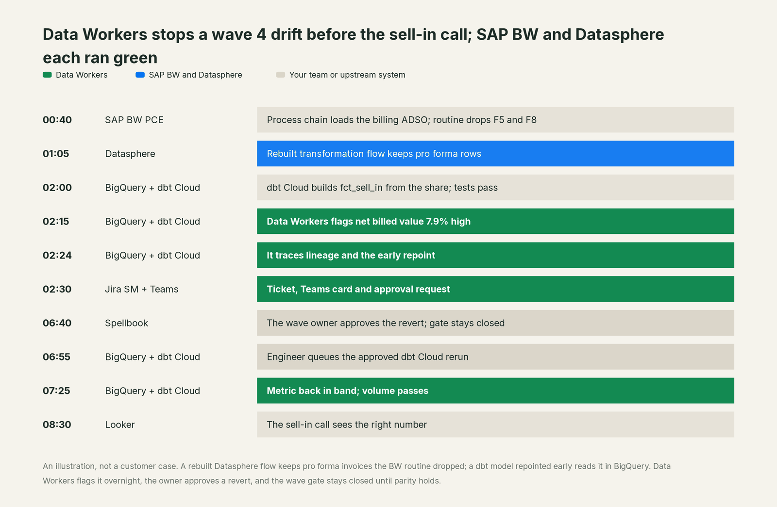Incident timeline across the stack: what SAP BW and Datasphere, your team and Data Workers each do, step by step