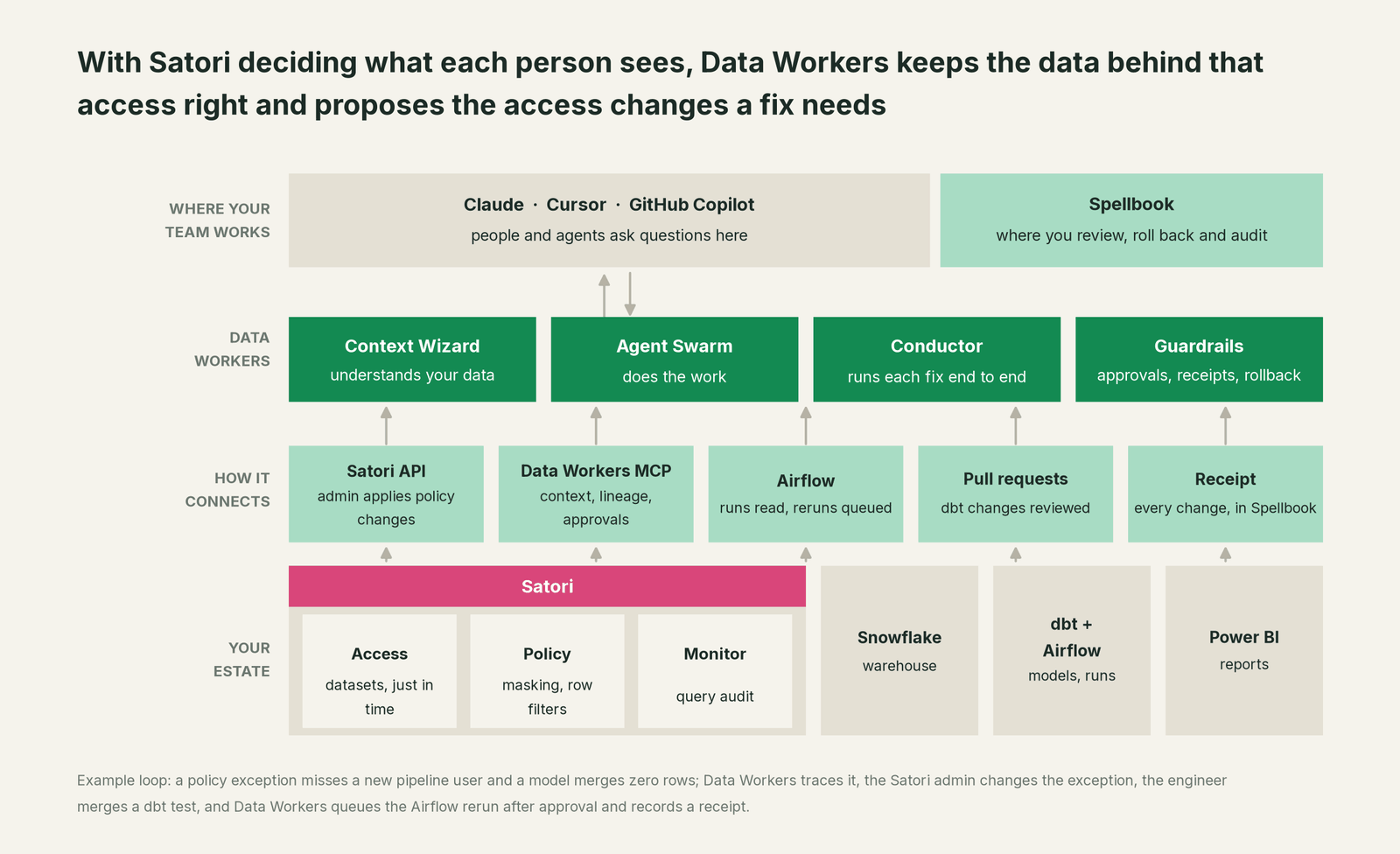 How Data Workers fits with Satori: your coding agent on top, Data Workers in the middle, your estate underneath