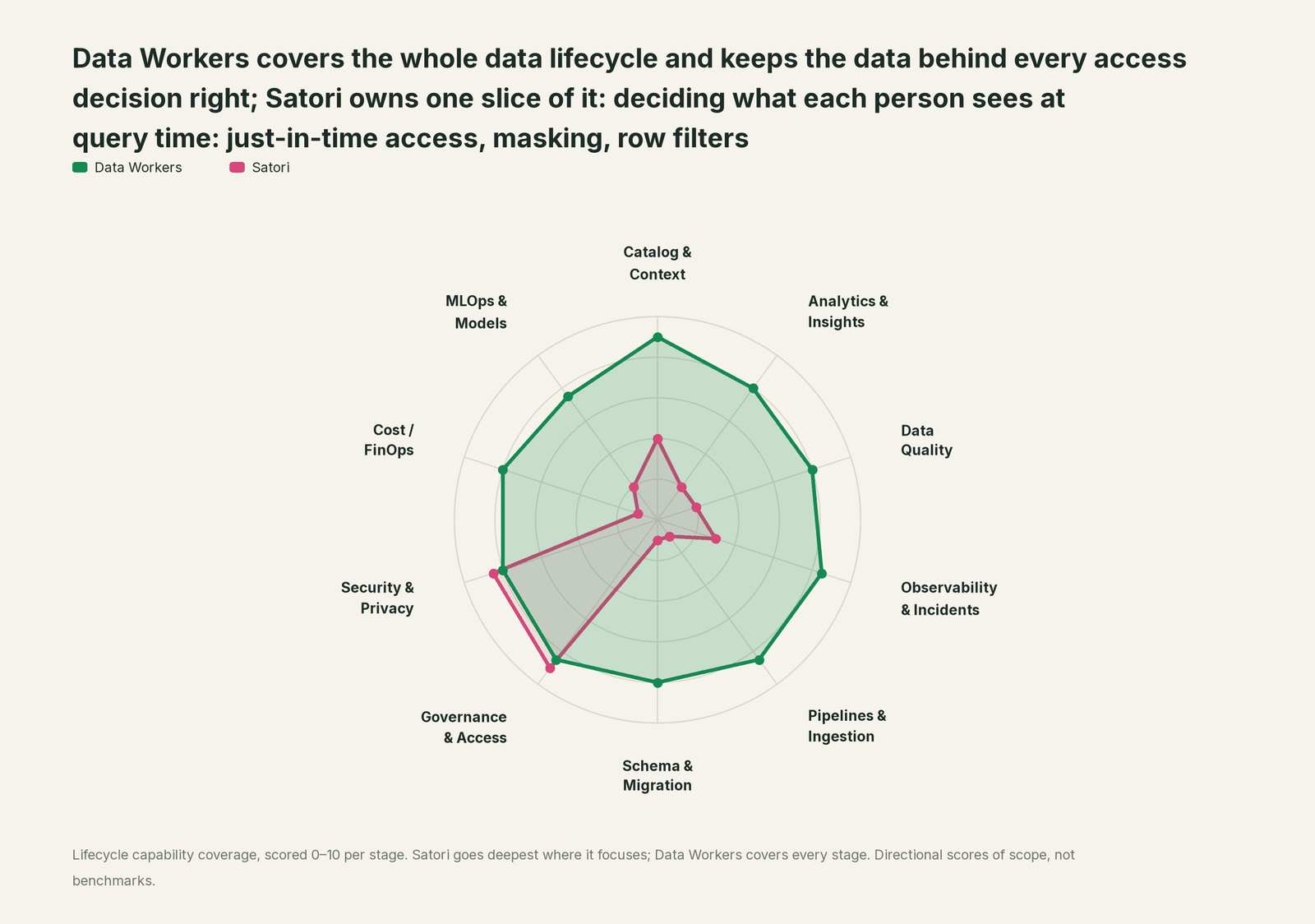Spider chart of ten jobs a data team does: Data Workers covers the whole list, Satori goes deep on its own area